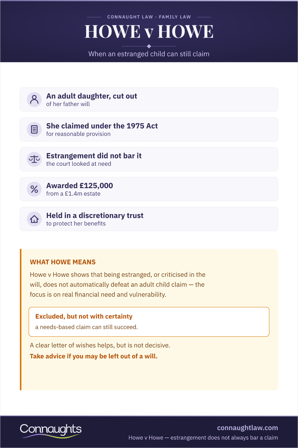 Howe V Howe — Estranged Adult Child Inheritance Claim Howe V Howe Infographic — An Estranged Adult Daughter Cut Out Of Her Father Will Was Awarded 125000 Pounds Under The Inheritance Act 1975 Based On Financial Need