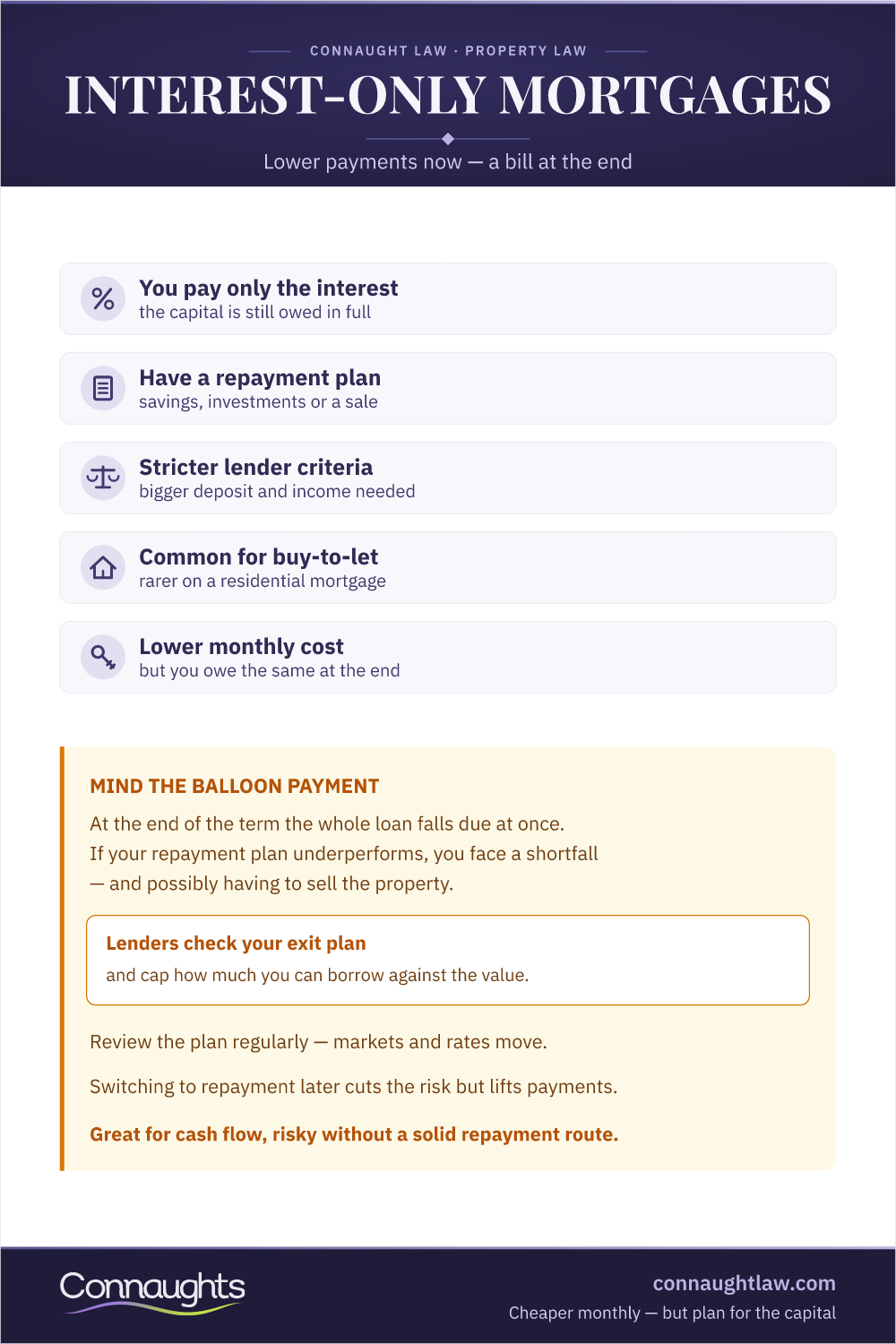Interest-Only Mortgages: The Legal Map Interest-Only Mortgages Infographic — Repayment Vehicle Duties, Fca Rules And The Claims Route For Borrowers