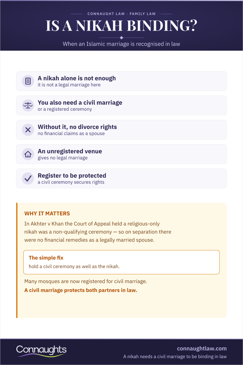 Islamic Marriage Uk — Is A Nikah Legally Binding? Islamic Marriage Uk Law Infographic — A Religious-Only Nikah Is A Non-Qualifying Ceremony, So A Civil Marriage Is Needed For Legal Recognition And Financial Rights