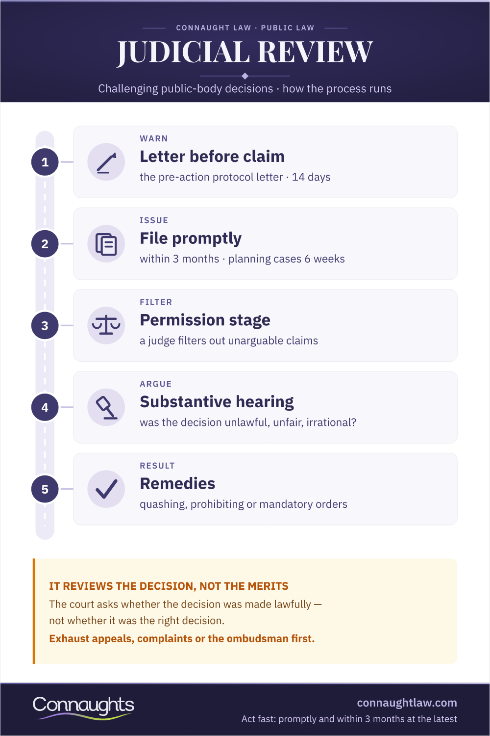 Judicial Review Uk Process Infographic — Letter Before Claim, File Promptly Within 3 Months, Permission Stage, Substantive Hearing, Remedies