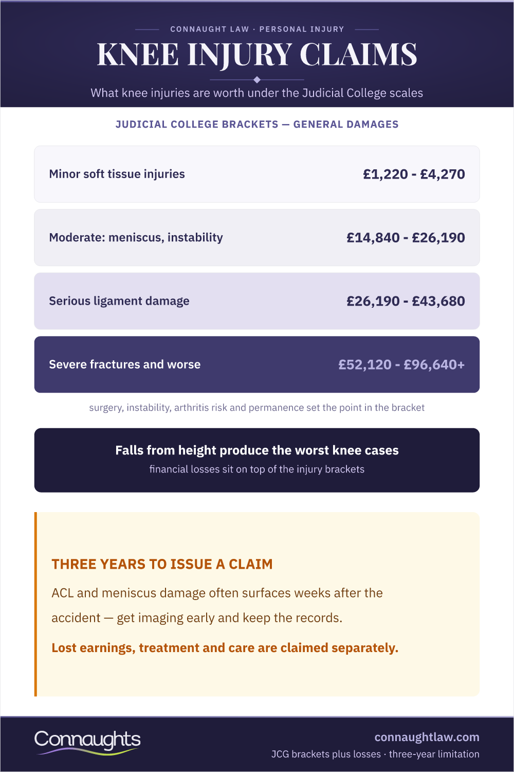 Knee Injury Compensation Uk Infographic — Judicial College Brackets From Minor Soft Tissue To Severe Fractures And Joint Replacement