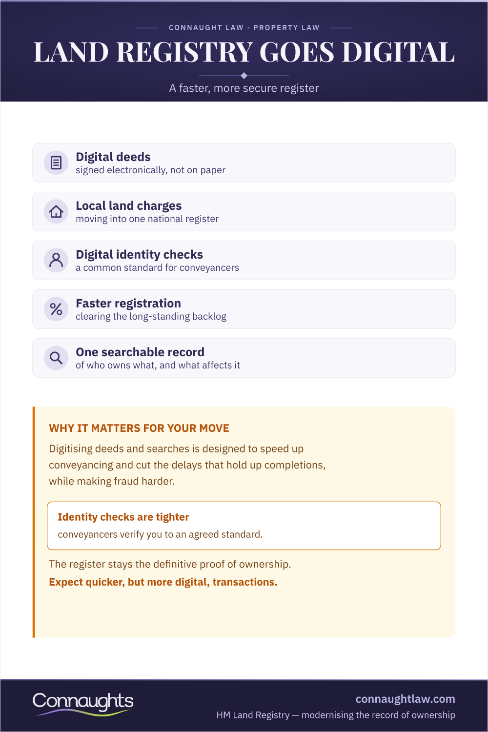 Hm Land Registry Digital Transformation Hm Land Registry Digital Transformation Infographic — Automation, E-Signatures And Processing Times