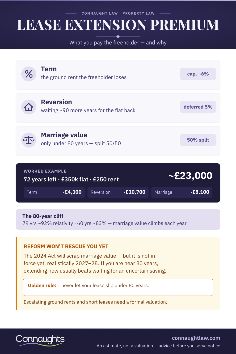 Lease Extension Premium Uk Infographic — The Three Valuation Components (Term, Reversion, Marriage Value), The 80-Year Cliff And A Worked Example