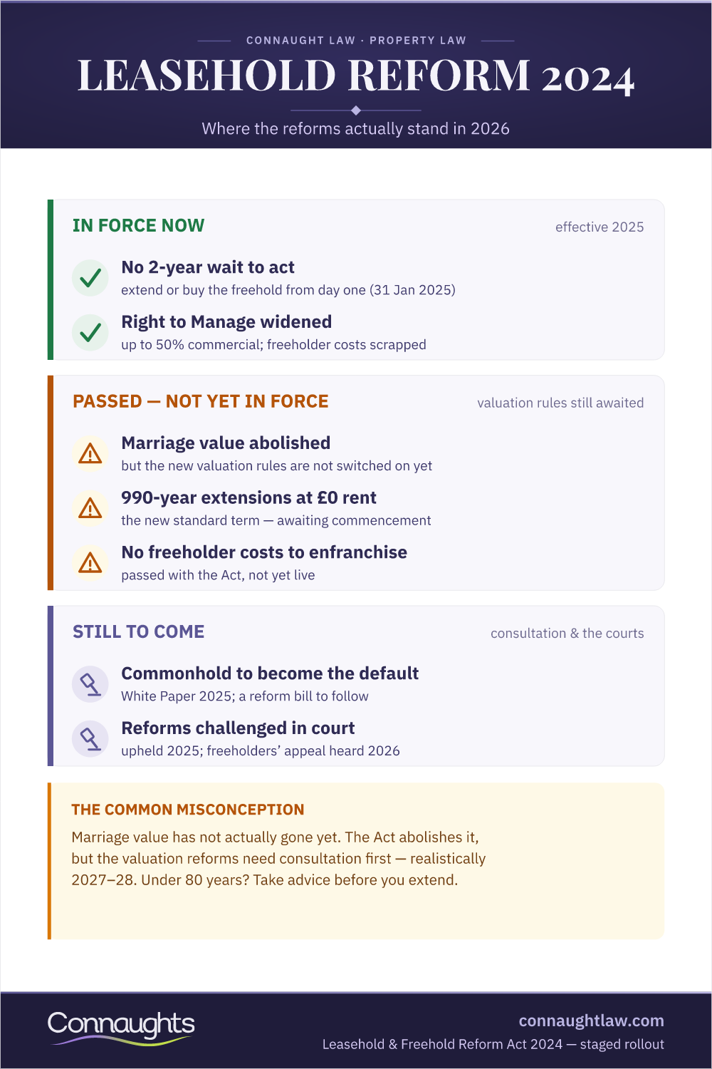 Leasehold And Freehold Reform Act 2024: Implementation Status Leasehold And Freehold Reform Act 2024 Infographic — What Is In Force And What Is Still Awaiting Commencement