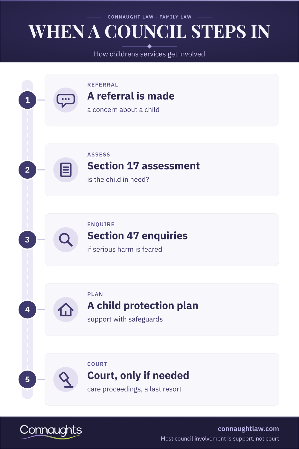 Local Authority Involvement With Children Uk — Section 17 And 47 Local Authority Involvement With Children Uk Infographic — The Steps From A Referral And Section 17 Assessment To Section 47 Enquiries, A Child Protection Plan And Court