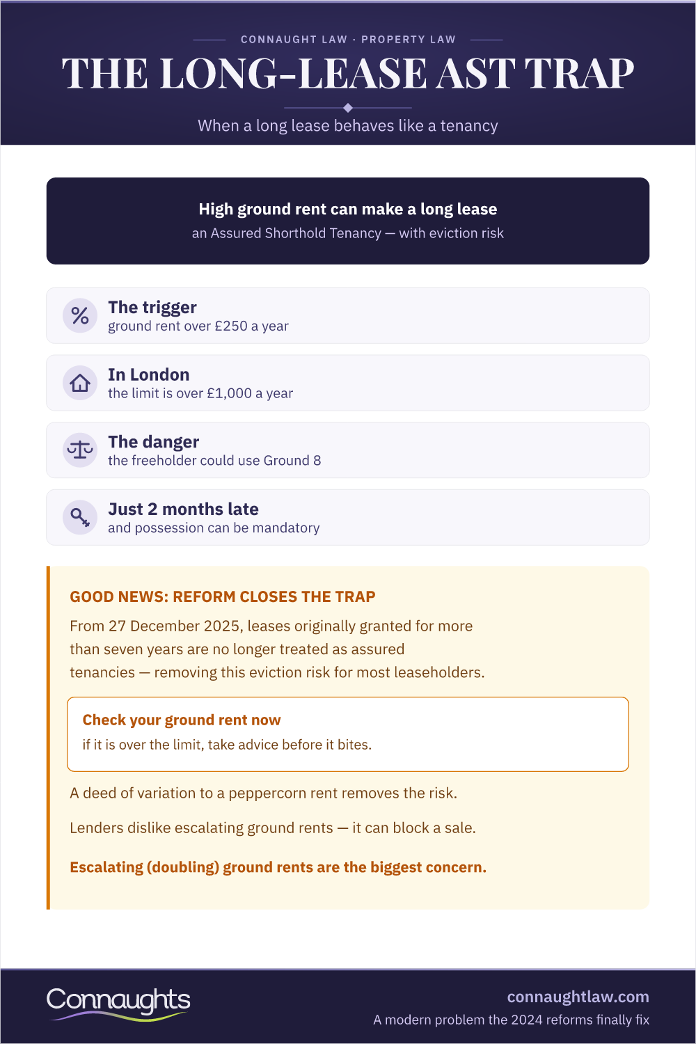 The Long Lease Ast Trap Long Lease Ast Trap Infographic — How Ground Rent Over £250 Exposed Long Leases To Ground 8 And How The 2025 Act Closed The Gap