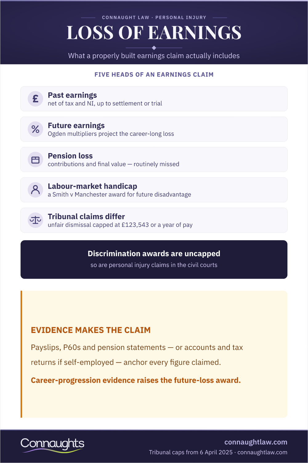 Loss Of Earnings — Five Heads Of Claim Loss Of Earnings Compensation Uk Infographic — The Five Heads Of An Earnings Claim From Past Earnings To Pension Loss And Tribunal Caps