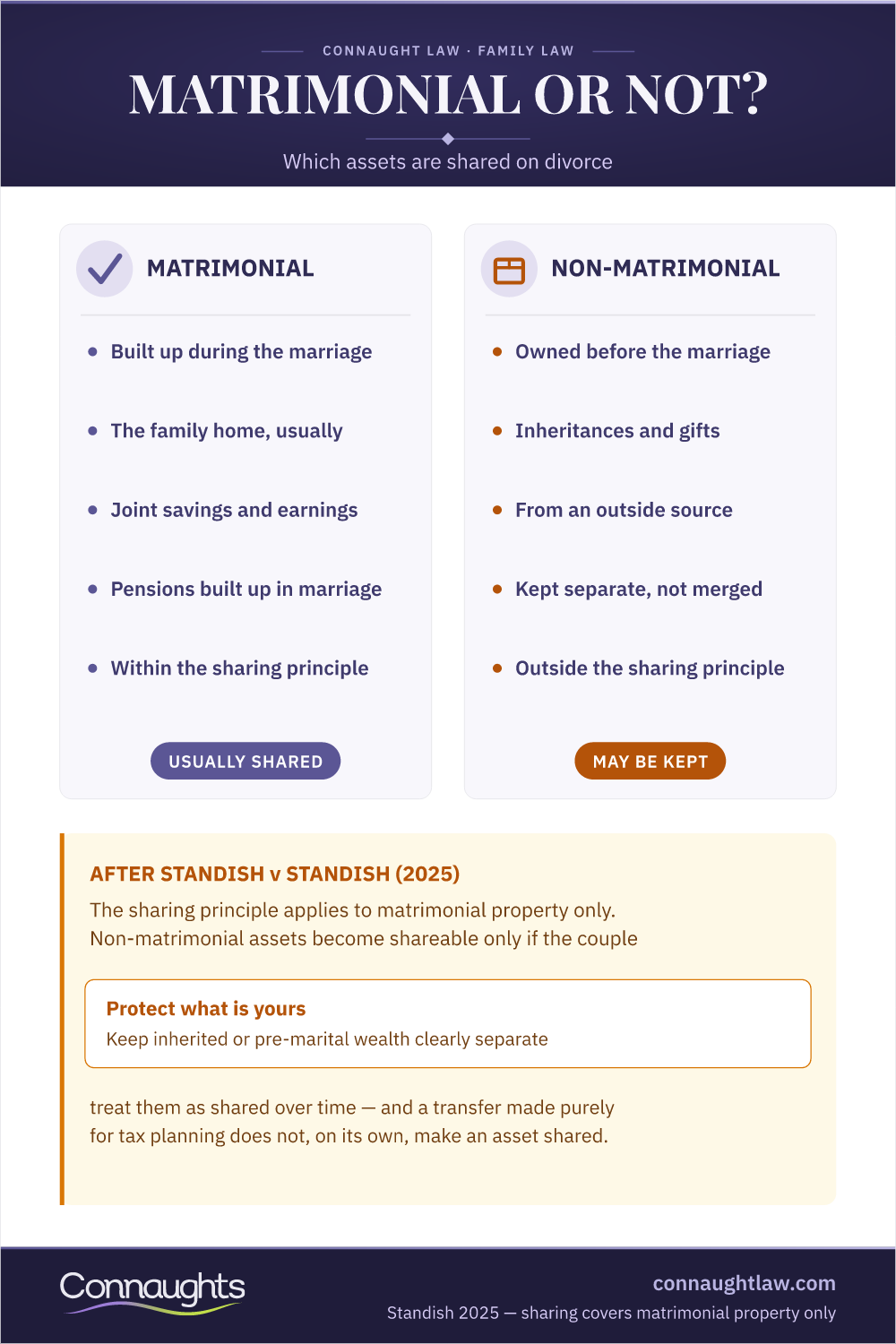 Matrimonial Vs Non-Matrimonial Assets Uk — What Is Shared Matrimonial And Non-Matrimonial Assets Divorce Uk Infographic — Which Assets Are Shared And Which May Be Kept, After Standish V Standish 2025
