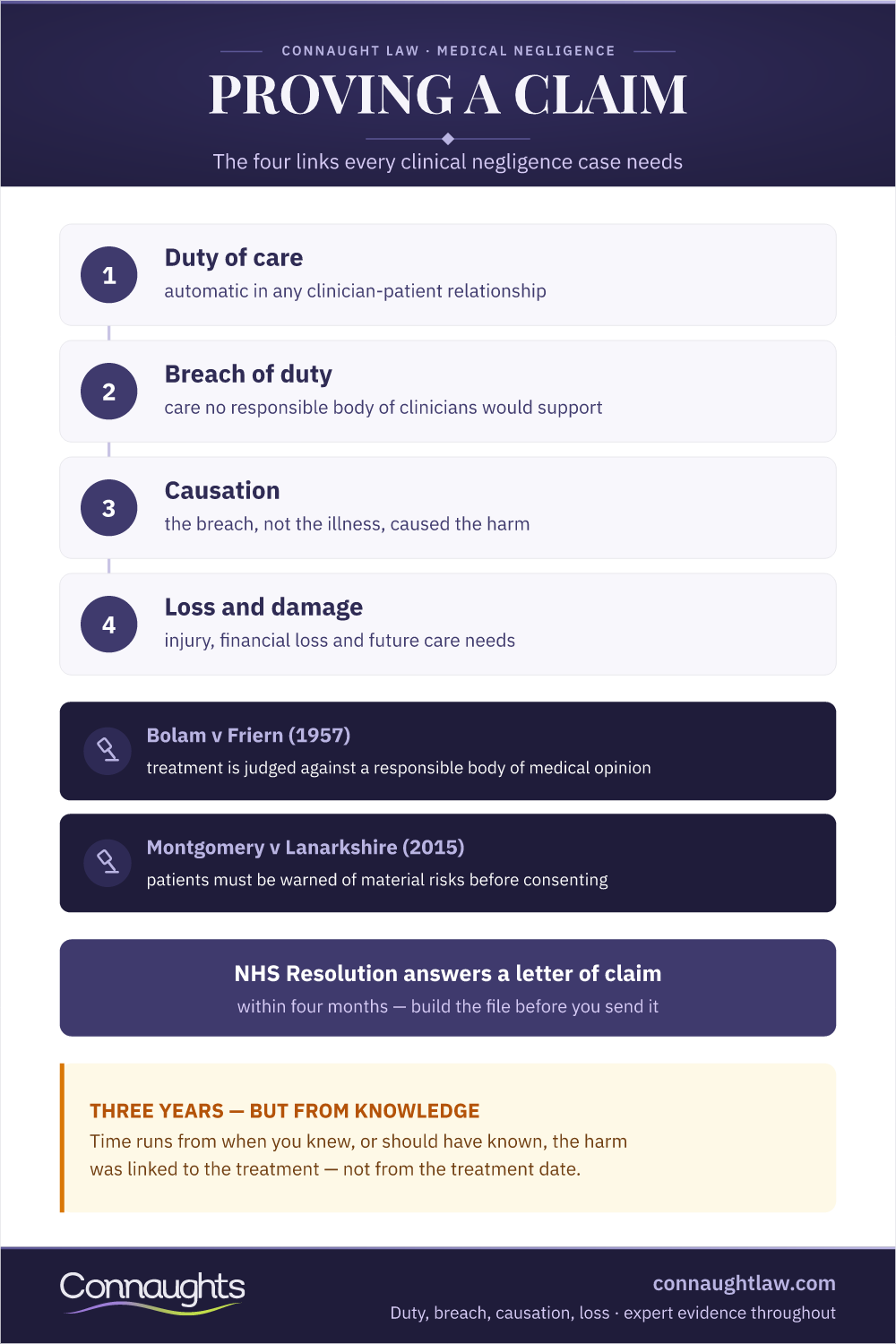 Medical Negligence Claim Infographic — The Four Links Of Duty, Breach, Causation And Loss, With Bolam And Montgomery Case Law And Nhs Resolution Timescales