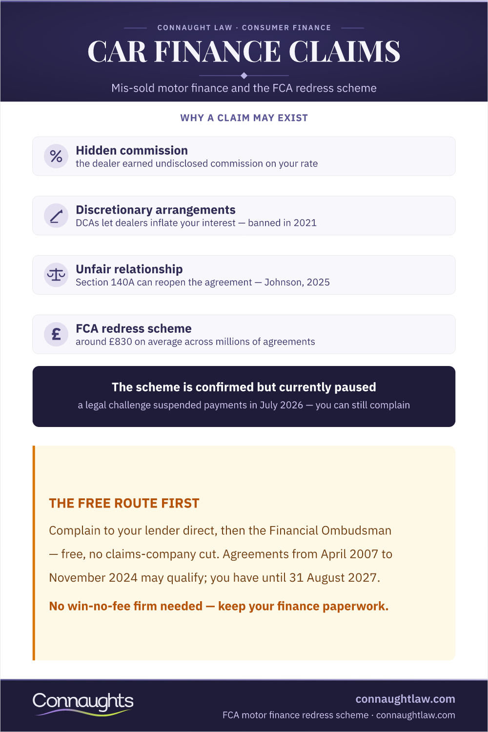 Mis-Sold Car Finance Claims Uk Infographic — Hidden Commission, The Fca Redress Scheme And How To Complain