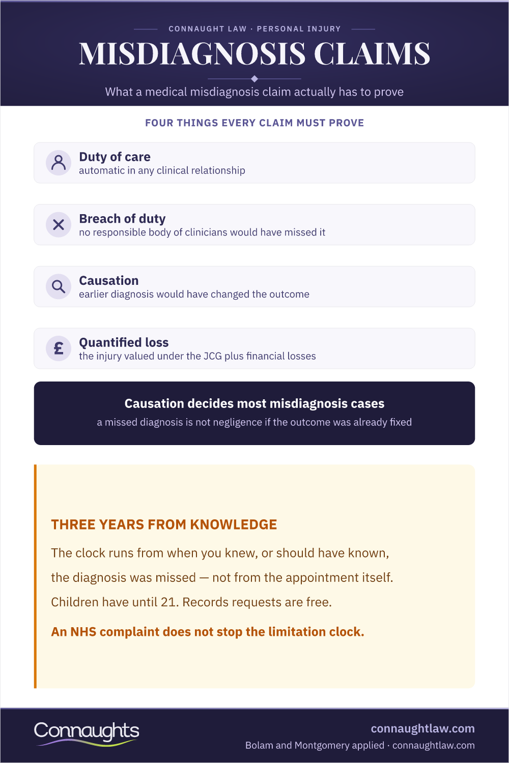 Misdiagnosis Compensation Claims Uk Infographic — The Four Elements Of Proof: Duty, Breach, Causation And Quantified Loss