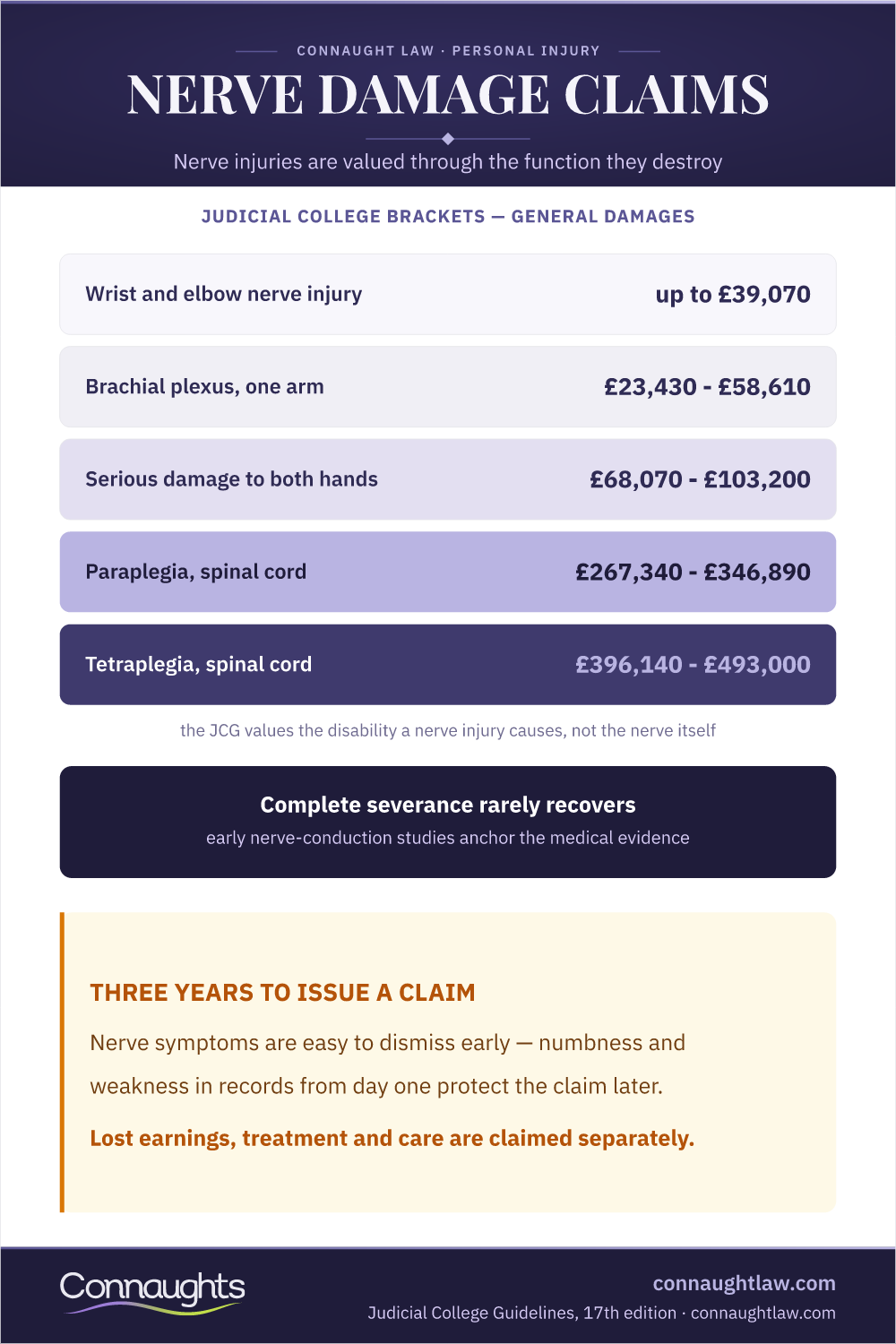 Nerve Damage Compensation Uk Infographic — Judicial College Brackets From Wrist And Elbow Nerve Injuries To Paraplegia And Tetraplegia