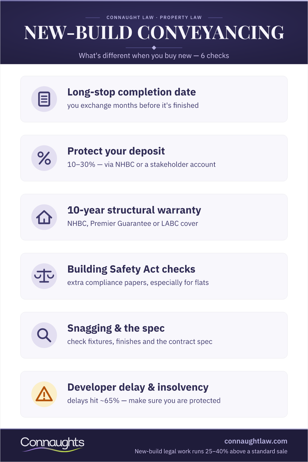 New Build Conveyancing: The Sequence New Build Conveyancing Infographic — Reservation, The 28-Day Exchange, Deposit Protection, Warranties And Completion