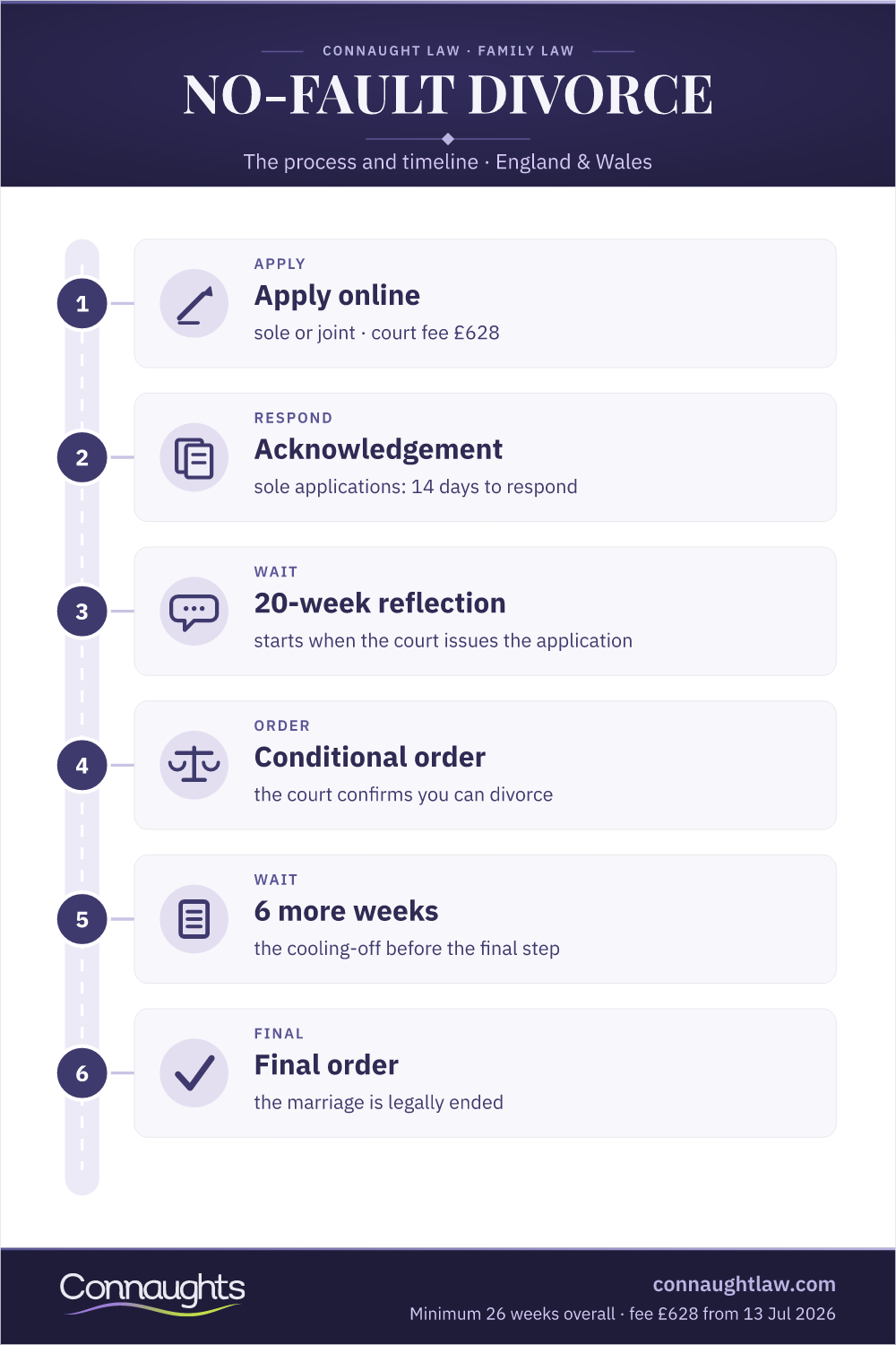 No-Fault Divorce Uk — Process Timeline No Fault Divorce Uk Timeline Infographic — Six Steps From Online Application Through The 20-Week Reflection And Conditional Order To The Final Order