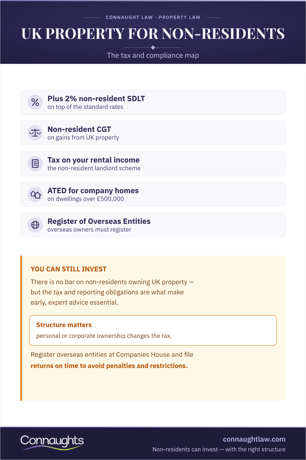 Non-Resident Uk Property: The Tax Stack Non-Resident Uk Property Investment Infographic — The Stamp Duty Stack, Nrls, 60-Day Cgt Rule And Register Of Overseas Entities
