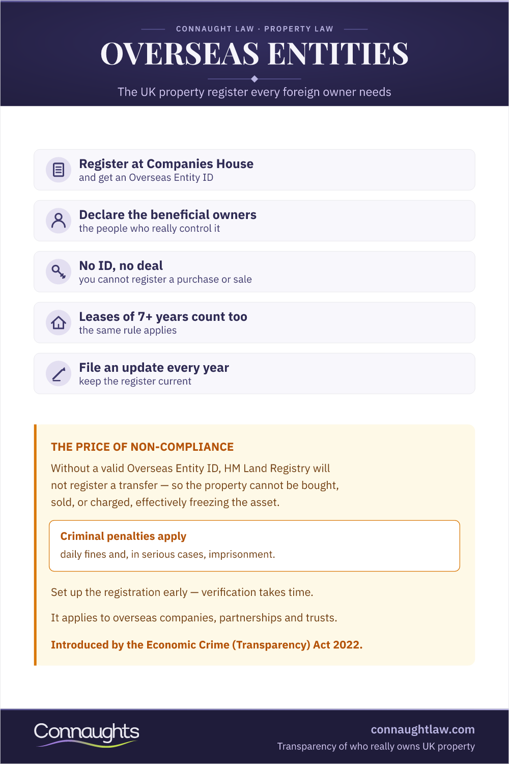 Register Of Overseas Entities: The Compliance Cycle Register Of Overseas Entities Infographic — Registration Triggers, The Annual Update Cycle And The Penalty Bands
