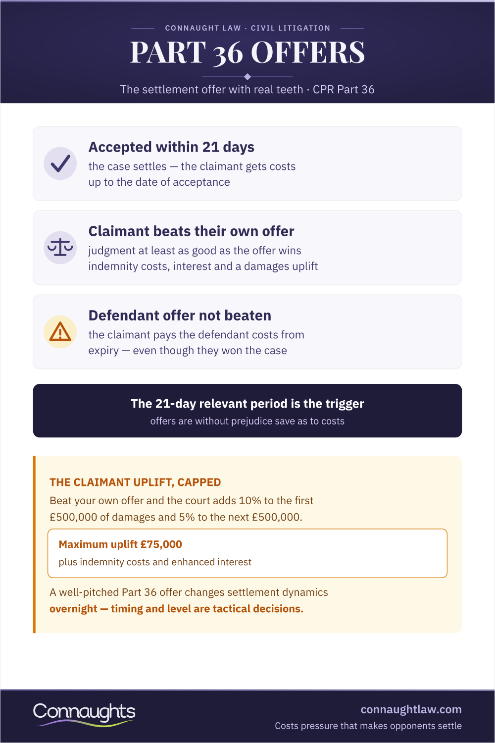 Part 36 Offer Uk Infographic — The 21-Day Relevant Period And The Costs Consequences Of Accepting, Beating Or Failing To Beat An Offer