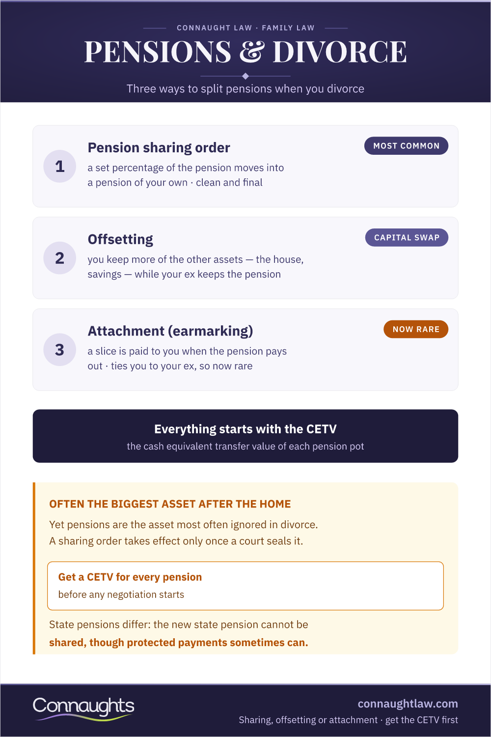 Pension And Divorce Uk Infographic — Pension Sharing Orders, Offsetting And Attachment Compared, With The Cetv As The Starting Point