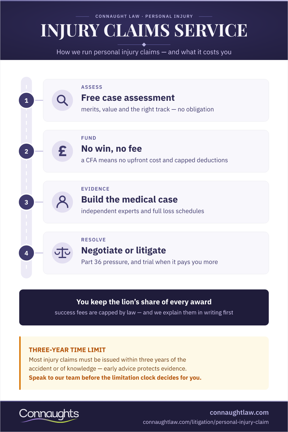 Personal Injury Claims Service Infographic — Free Assessment, No Win No Fee Funding, Medical Evidence And Negotiation Or Trial