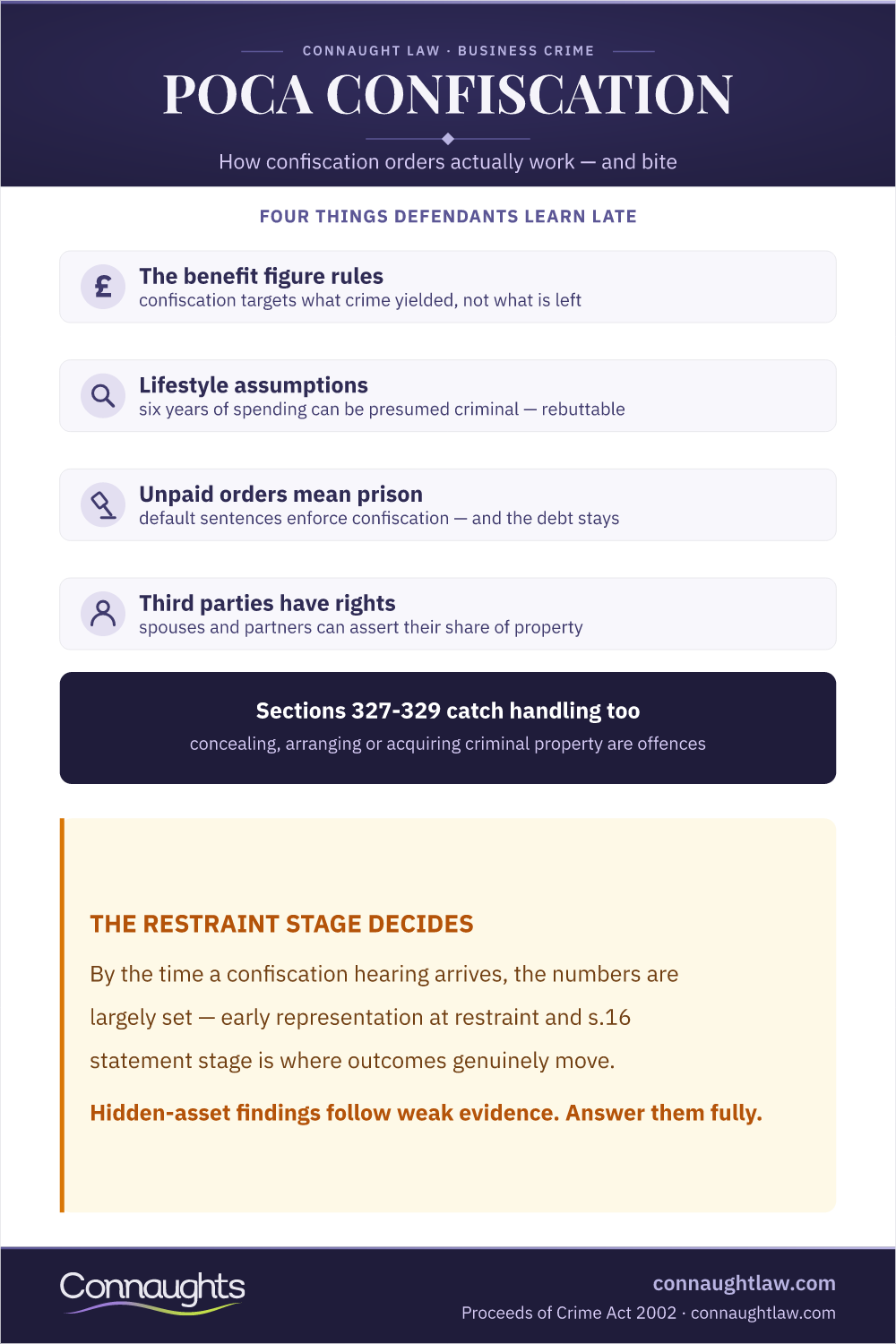 Poca Confiscation Orders Uk Infographic — The Benefit Figure, Criminal Lifestyle Assumptions, Default Sentences, Third-Party Rights And Money Laundering Offences