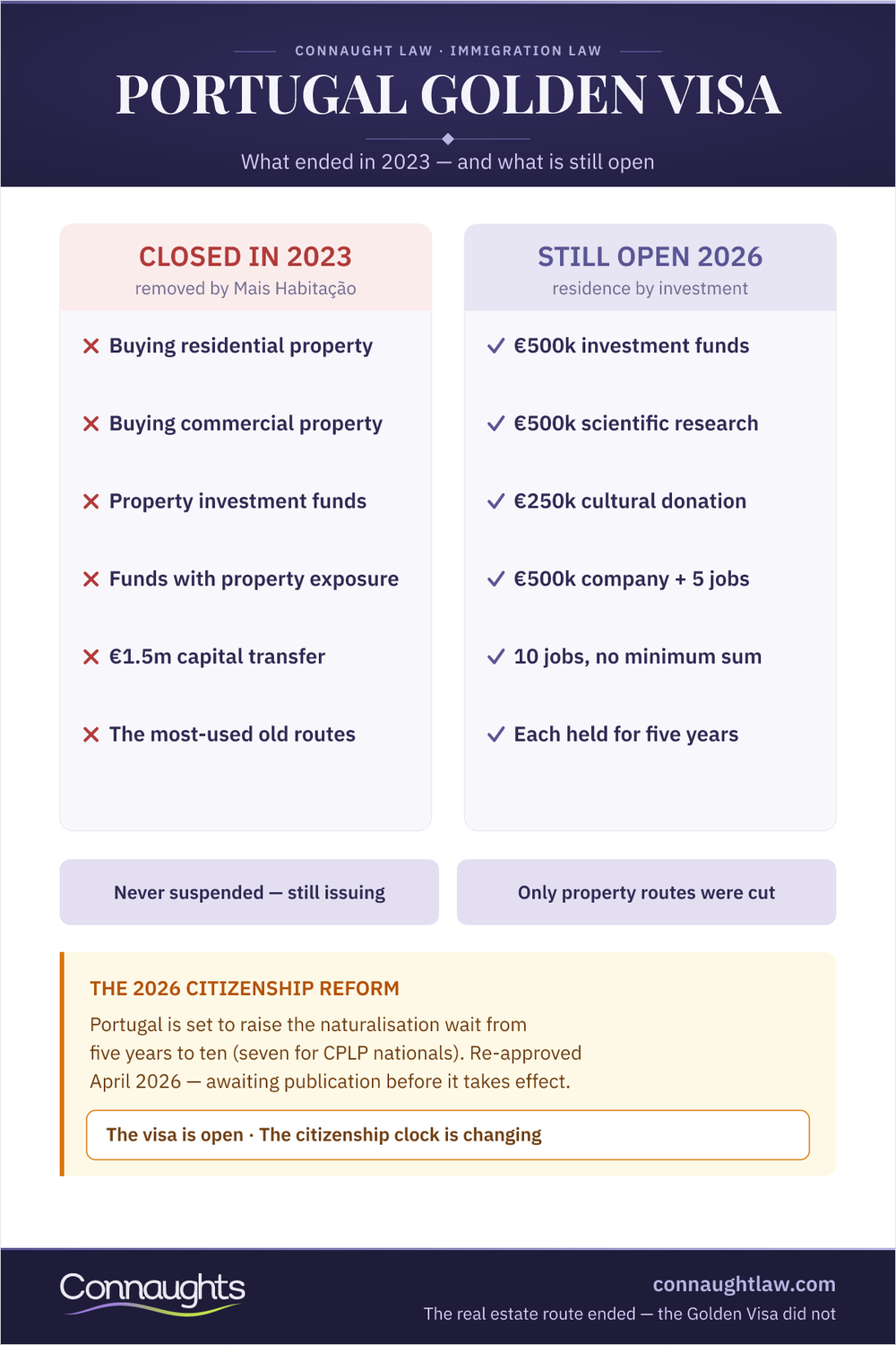 Portugal Golden Visa 2026 Infographic — What Closed In 2023 Versus What Is Still Open, With The Real Estate And Property-Fund Routes Removed And The Investment-Fund, Research, Cultural And Job-Creation Routes Remaining