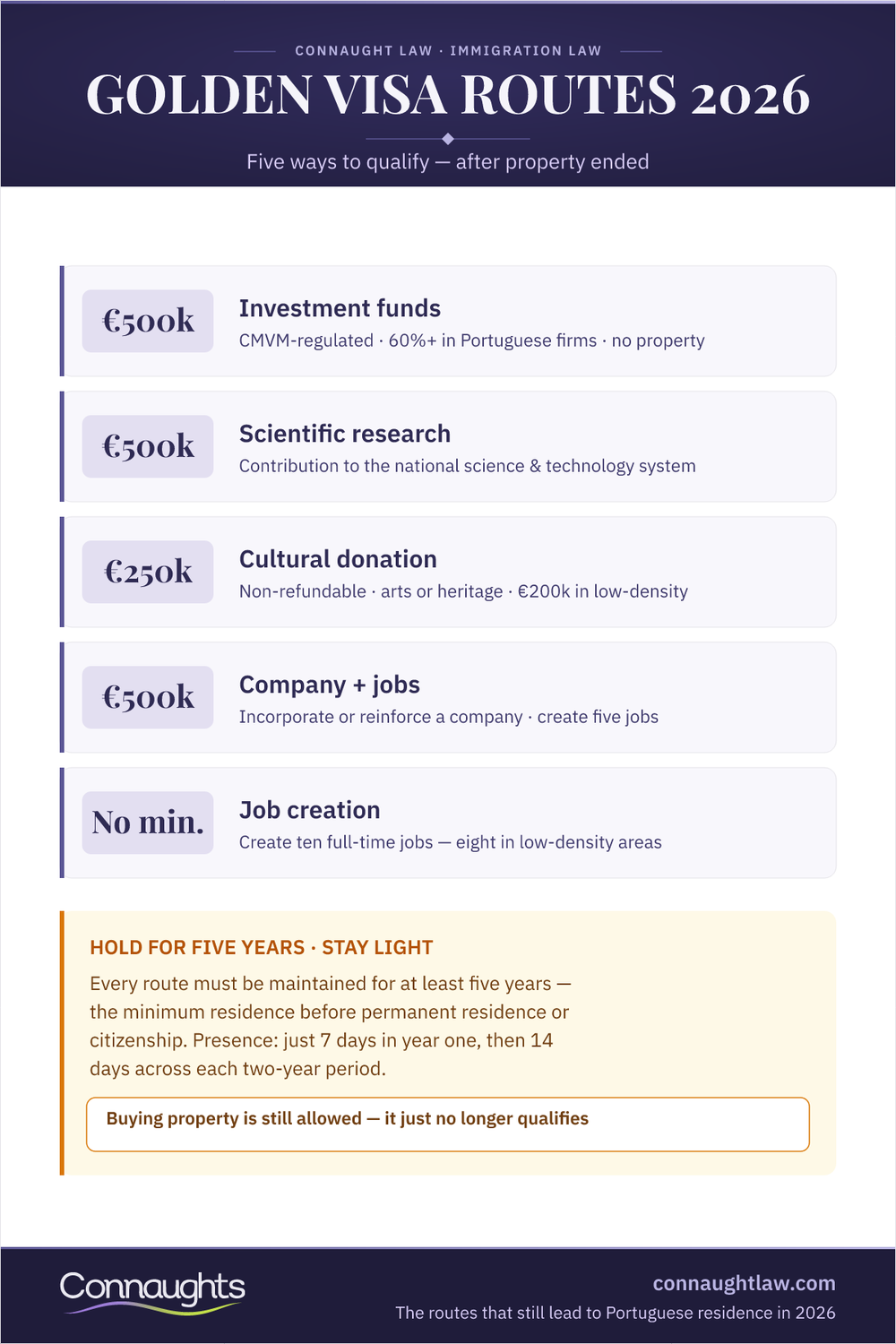Portugal Golden Visa 2026 — Investment Routes Portugal Golden Visa Investment Routes 2026 Infographic — Five Qualifying Routes With Minimum Amounts, From A €500,000 Investment Fund To Job Creation With No Minimum Sum, Each Held For Five Years