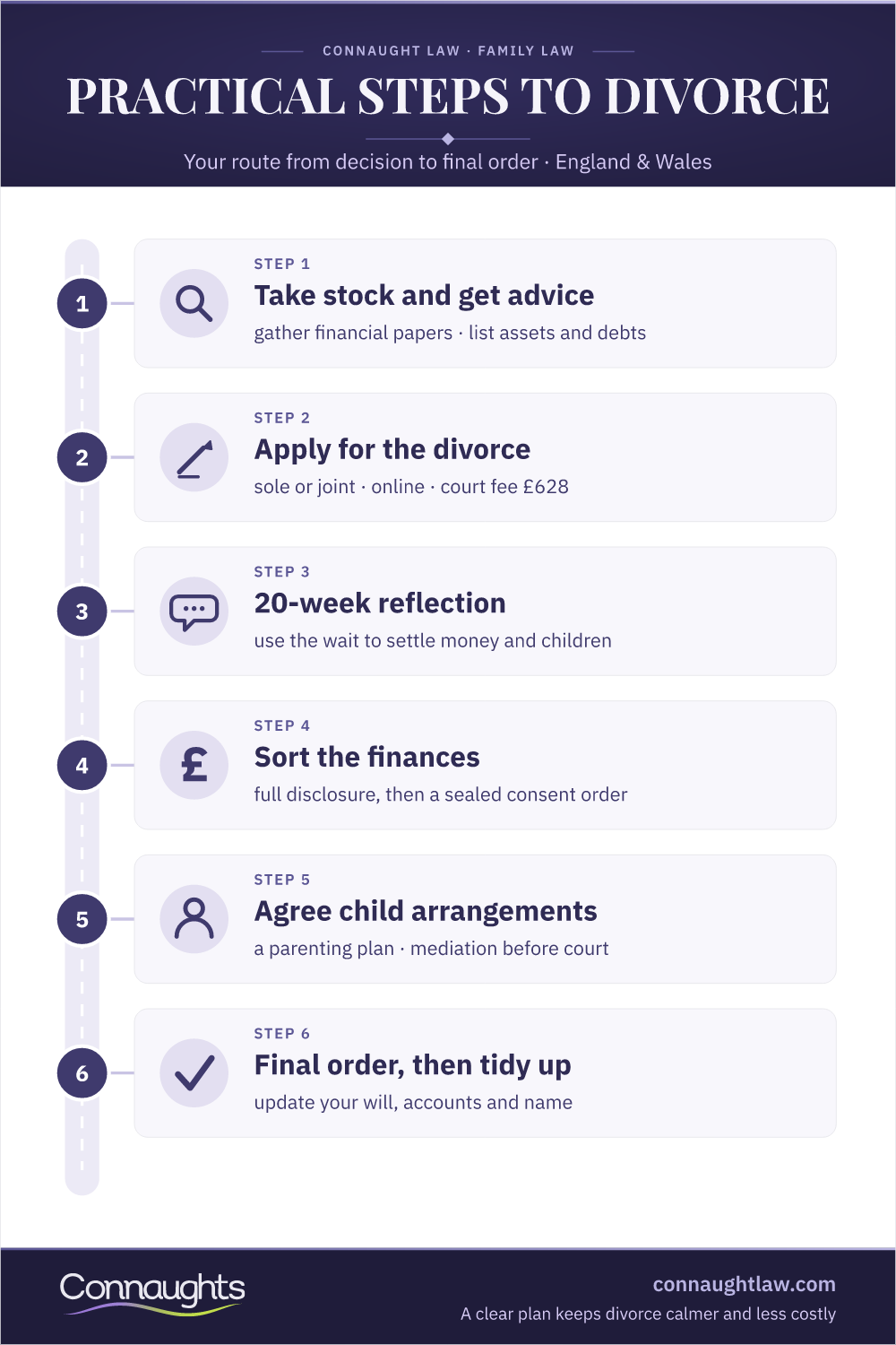 Infographic Showing The Practical Steps To Divorce Uk 2026 - Take Stock And Get Advice, Apply Online, The 20-Week Reflection, Sort Finances, Agree Child Arrangements And The Final Order
