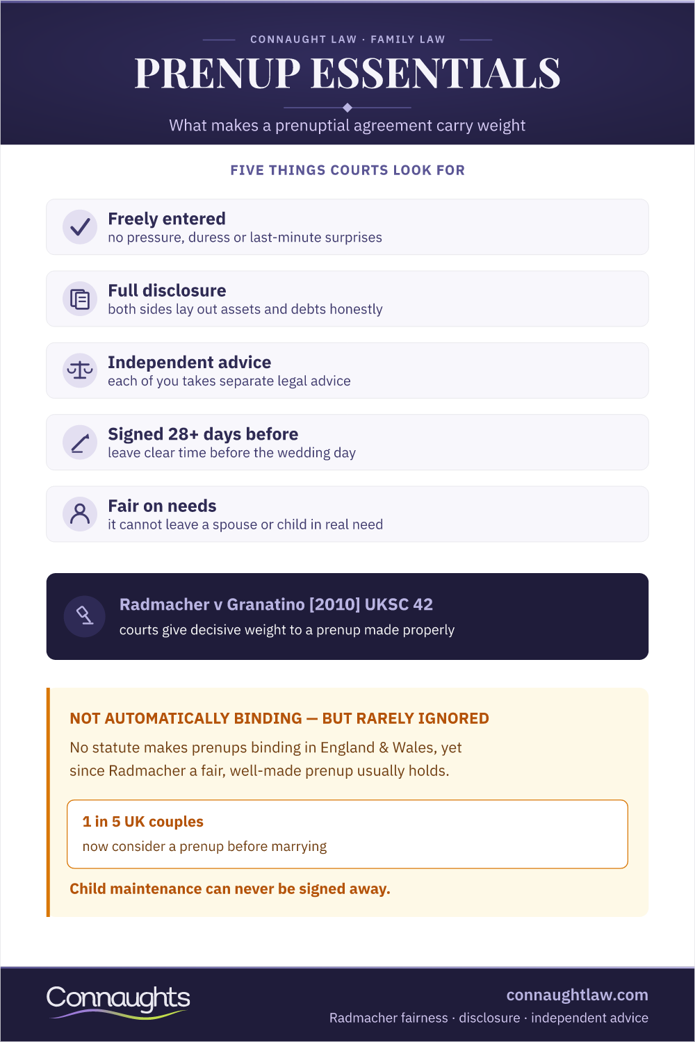 Prenup Essentials Uk — What Courts Look For Prenuptial Agreement Uk Infographic — Five Requirements Courts Look For Including Disclosure, Independent Advice, Timing And Fairness, With Radmacher V Granatino