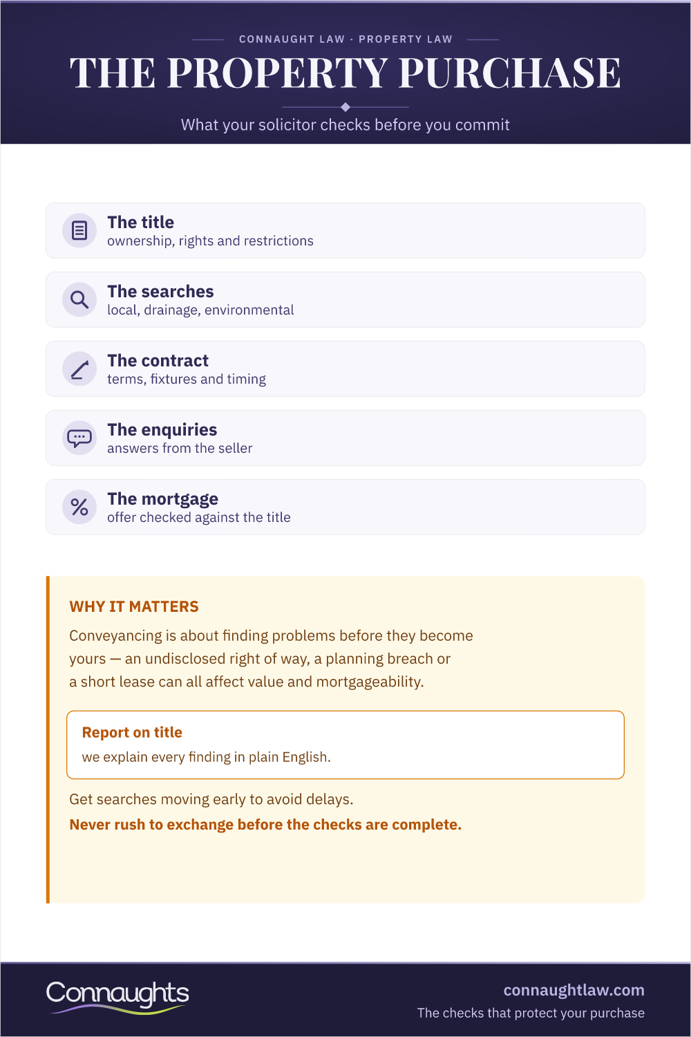 What Your Property Solicitor Checks Property Purchase Infographic — The Checks A Conveyancing Solicitor Makes On The Title, Searches, Contract, Enquiries And Mortgage Before You Commit