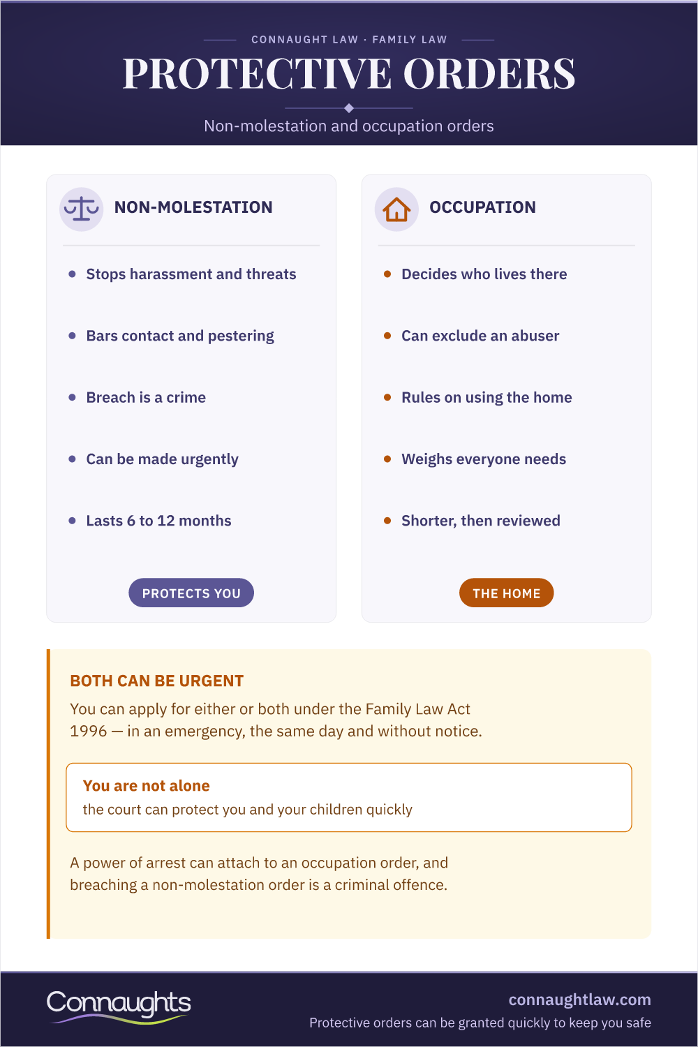 Non-Molestation And Occupation Orders Uk Infographic — How Each Order Protects You, With Breach Of A Non-Molestation Order Being A Criminal Offence