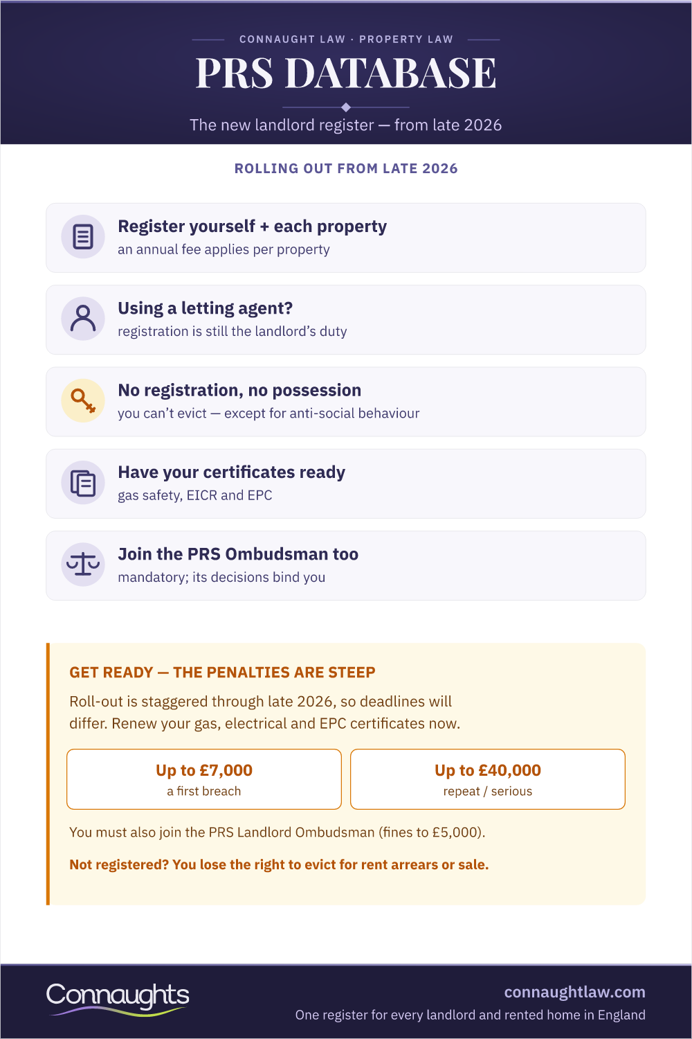 Prs Database Registration: The Duty Prs Database Registration Infographic — Who Must Register, What Information Is Required, Fees And Penalties For Landlords
