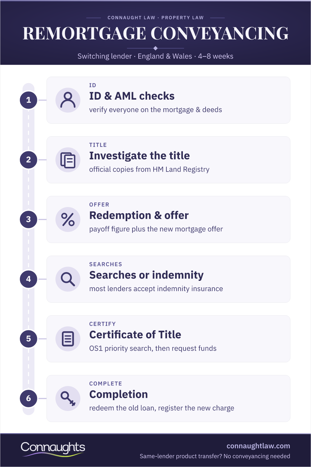 Remortgage Conveyancing: The Process Remortgage Conveyancing Infographic — When A Solicitor Is Needed, The Six-Step Process, Costs And Timeline