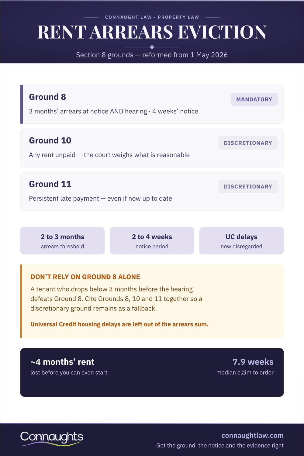 Rent Arrears Eviction: The Post-Reform Process Rent Arrears Eviction Infographic — Ground 8 Three-Month Threshold, Four-Week Notice And The Court Process After The Renters' Rights Act