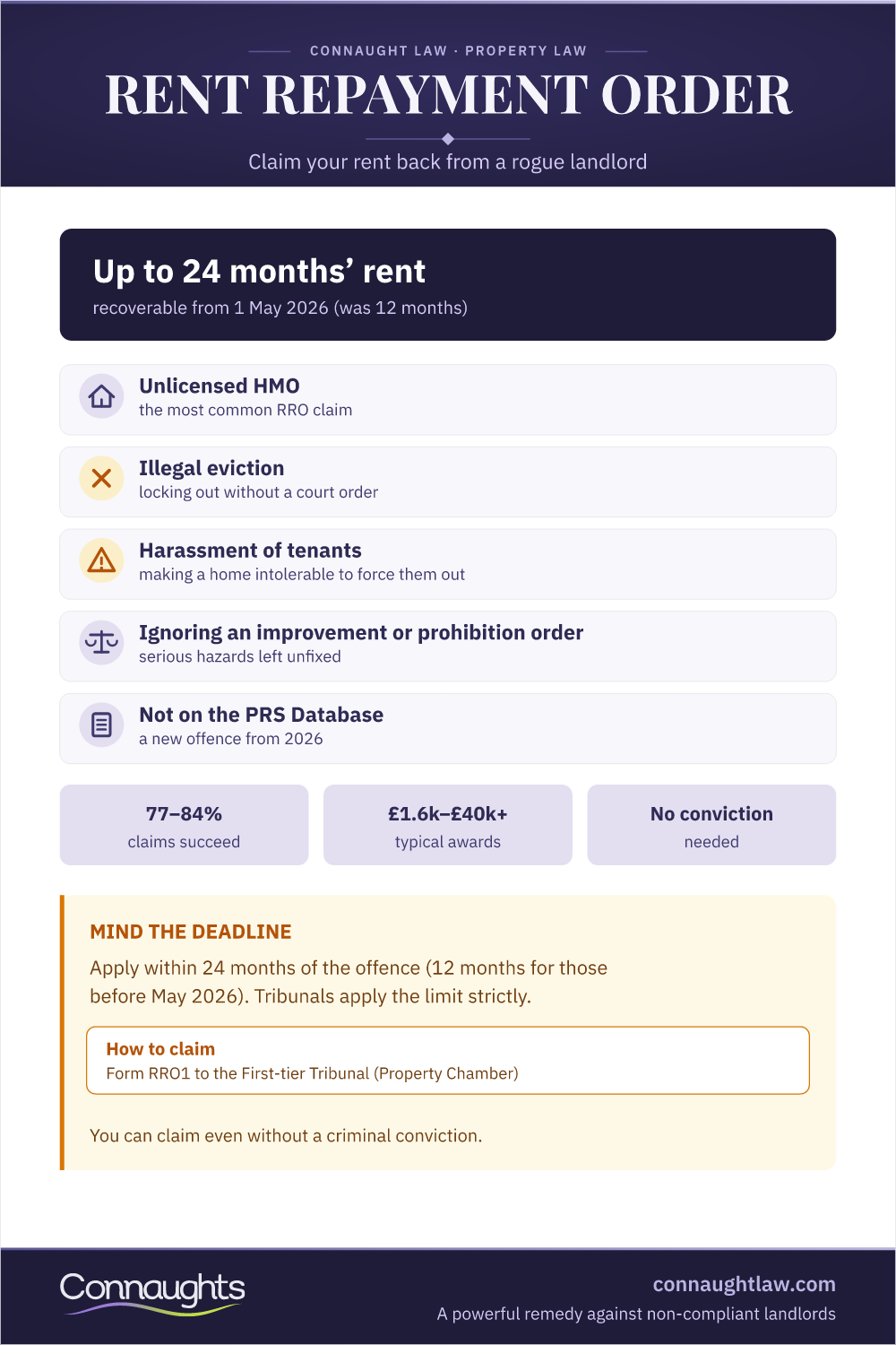 Rent Repayment Orders: The Claim Route Rent Repayment Order Infographic — Qualifying Offences, Time Limits, Success Rates And The Form Rro1 Tribunal Process
