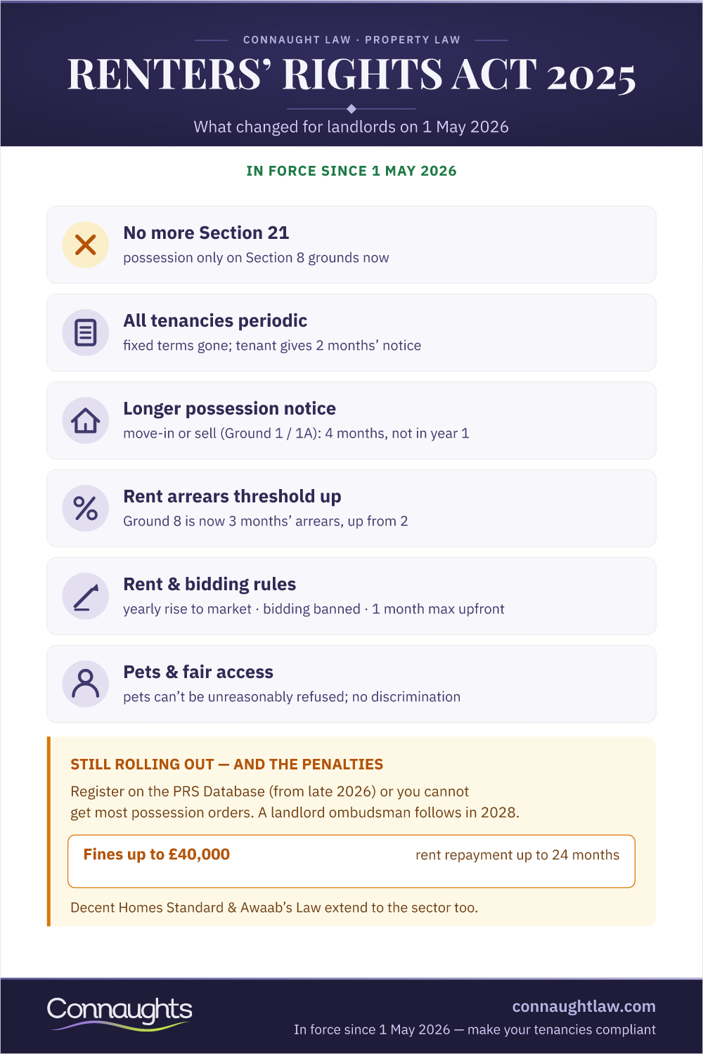 Renters' Rights Act 2025: Landlord Guide Renters' Rights Act 2025 Infographic — Key Changes For Landlords Now In Force Since 1 May 2026