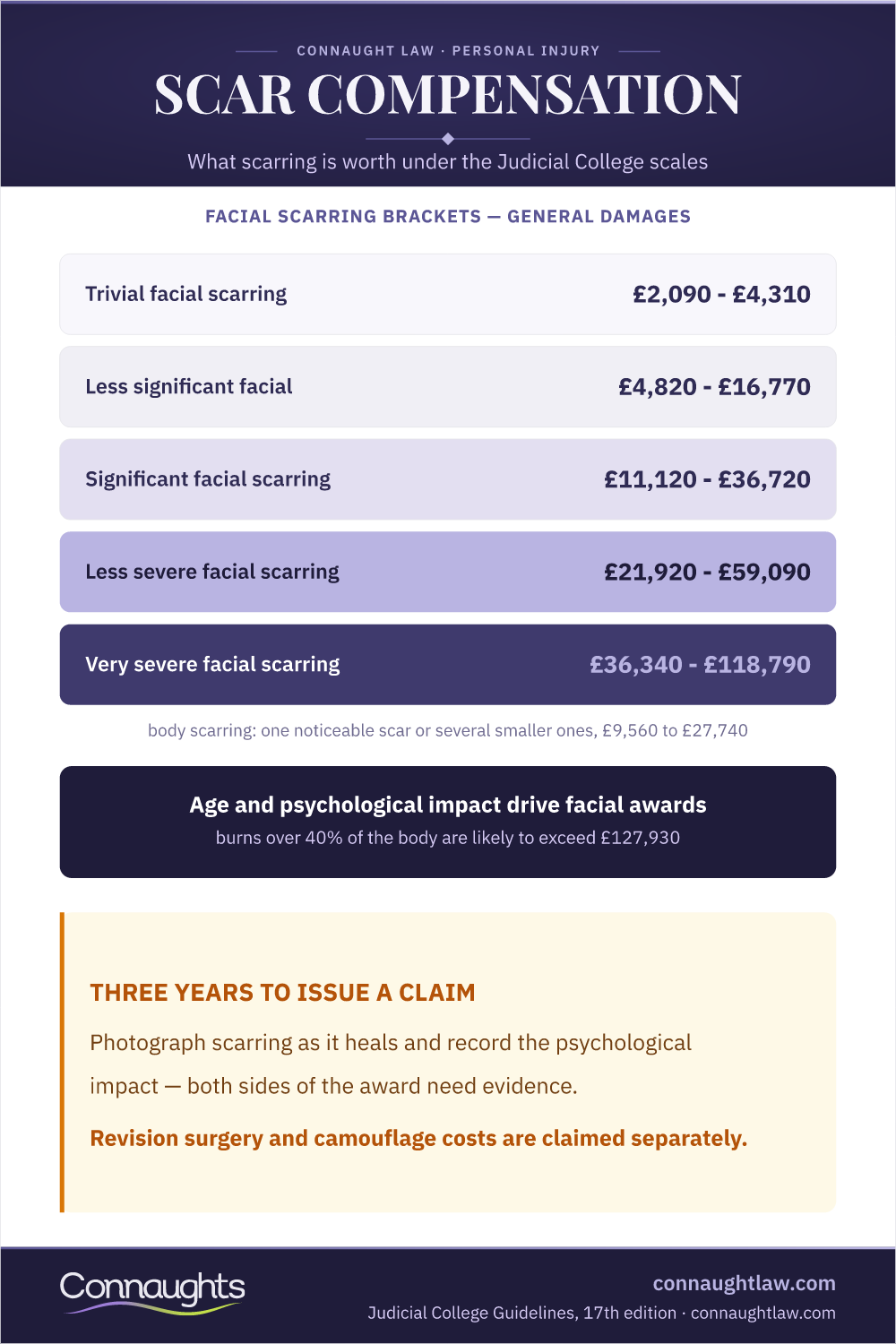 Scar Compensation — Jcg Brackets Scar Compensation Uk Infographic — Judicial College Facial Scarring Brackets From Trivial To Very Severe, With Body Scarring Range
