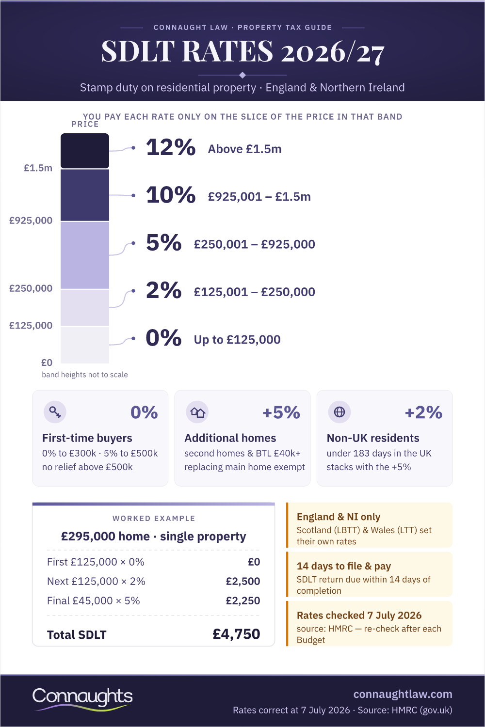 Sdlt Residential Property Rates Uk 2026/27 Sdlt Residential Property Rates Uk 2026 Infographic — Standard Bands, First-Time Buyer Relief, 5% Additional Dwellings Surcharge And 2% Non-Resident Surcharge