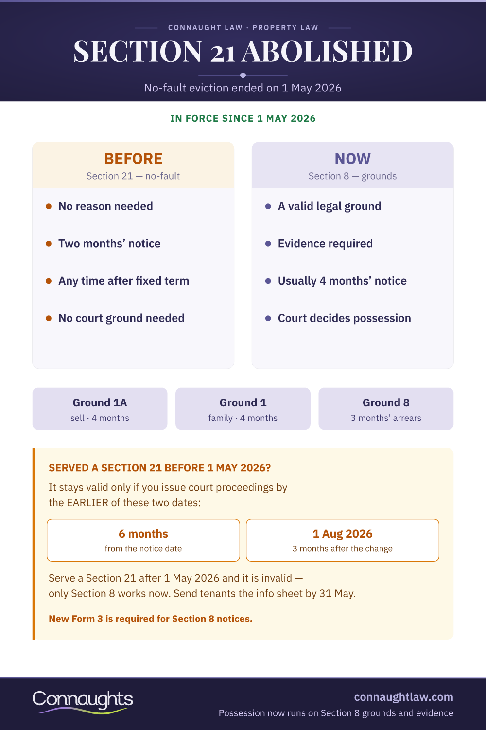 Section 21 Abolition: How It Landed Section 21 Abolition Infographic — The Renters' Rights Act Timeline, Transitional Deadline And The Reformed Possession Framework