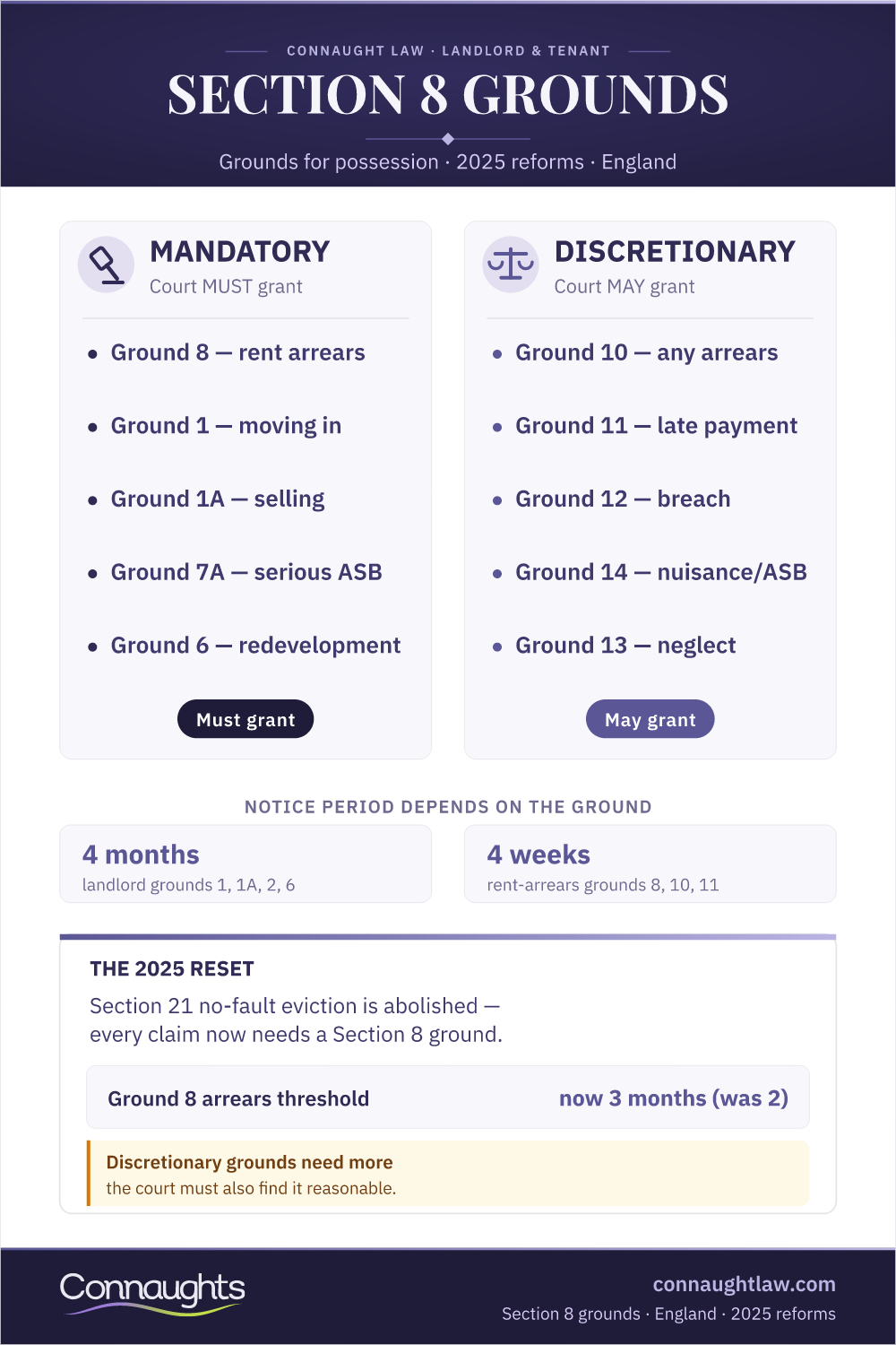 Section 8 Grounds For Possession Uk Infographic — Mandatory Versus Discretionary Grounds
