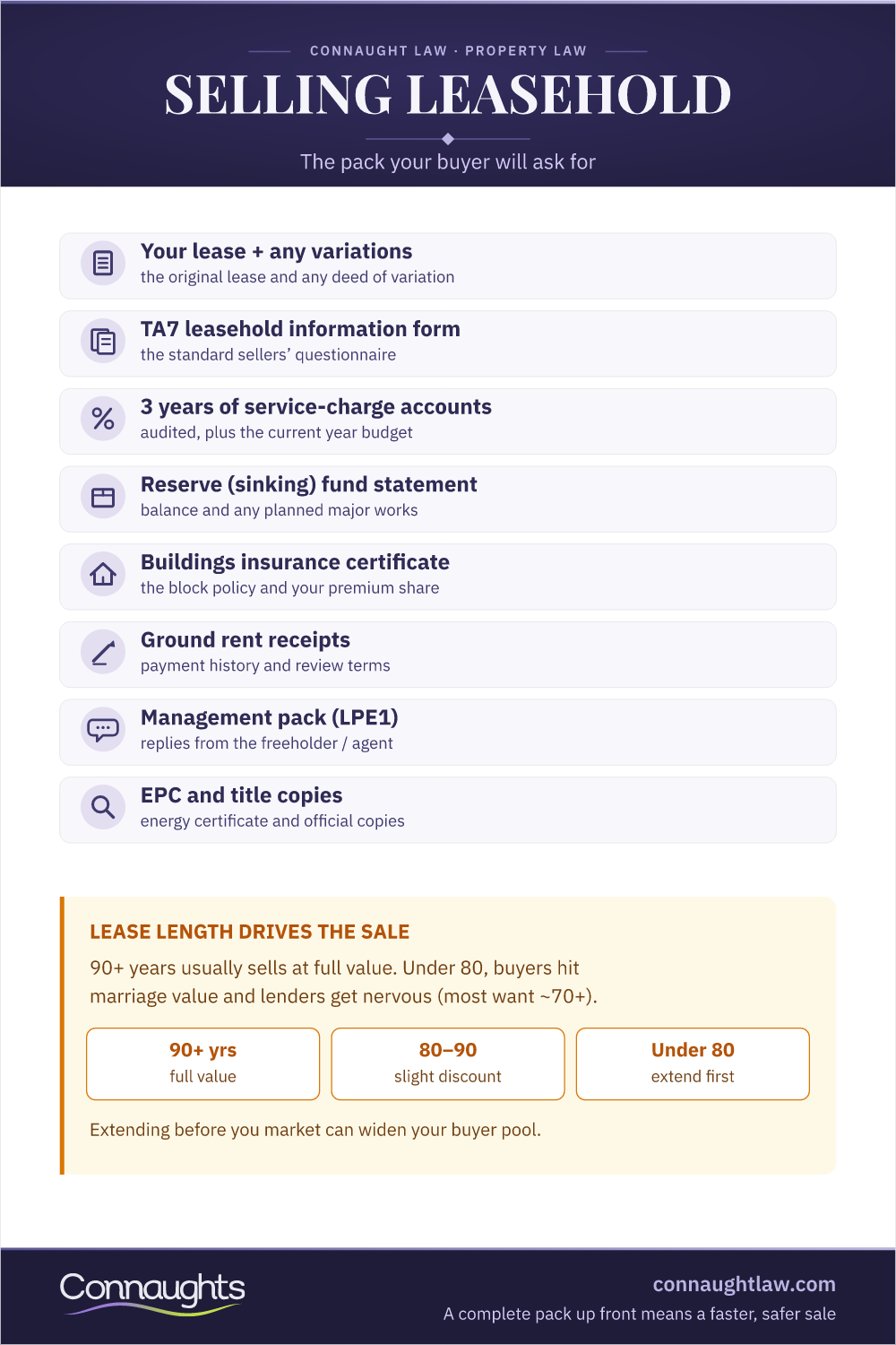 Selling Leasehold: The Pack And The Price Selling Leasehold Property Infographic — The Management Pack, Lease Length Pricing And The Sale Timeline
