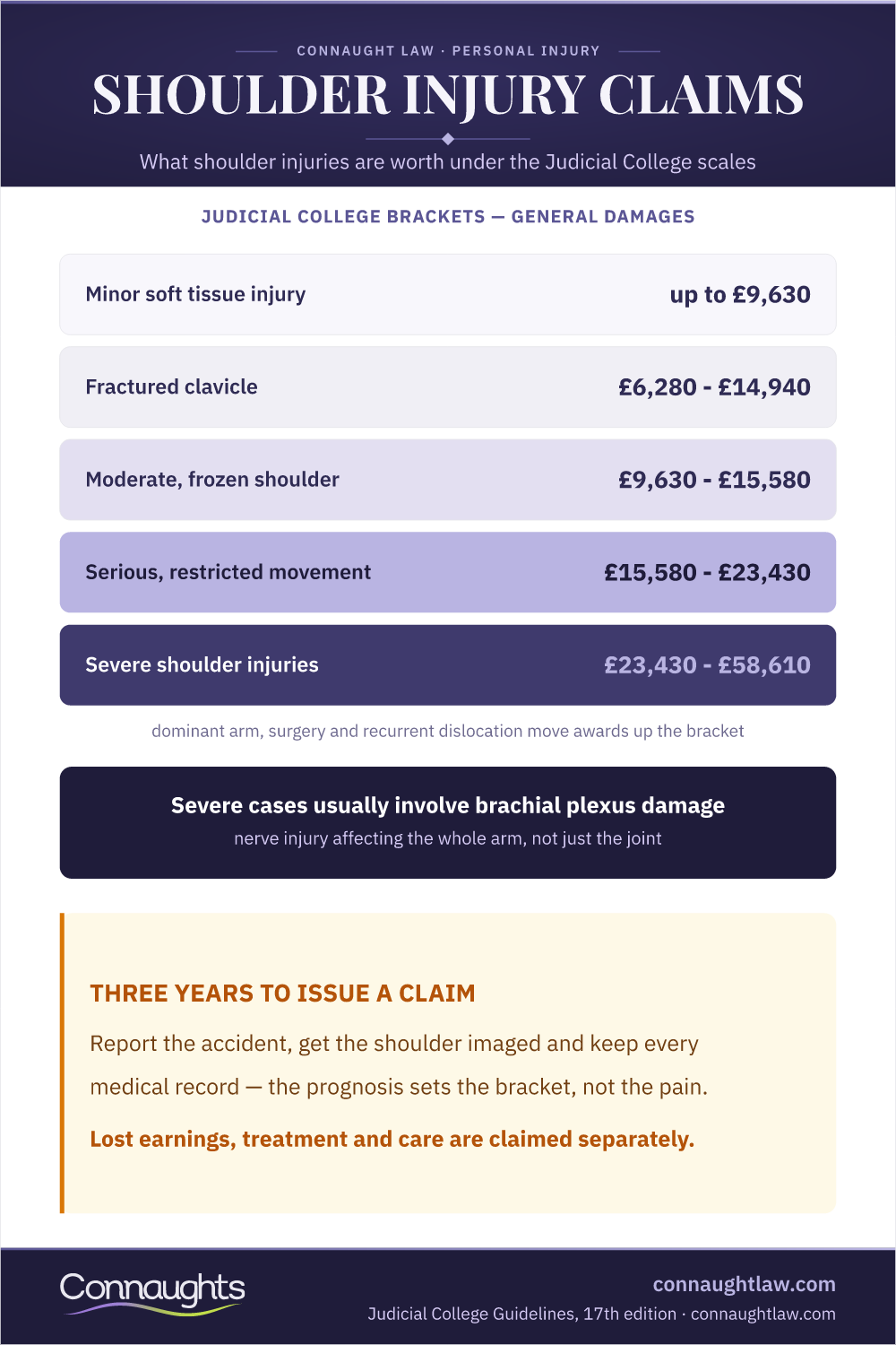 Shoulder Injury Compensation Uk Infographic — Judicial College Brackets From Minor Soft Tissue To Severe Shoulder Injuries With Brachial Plexus Damage