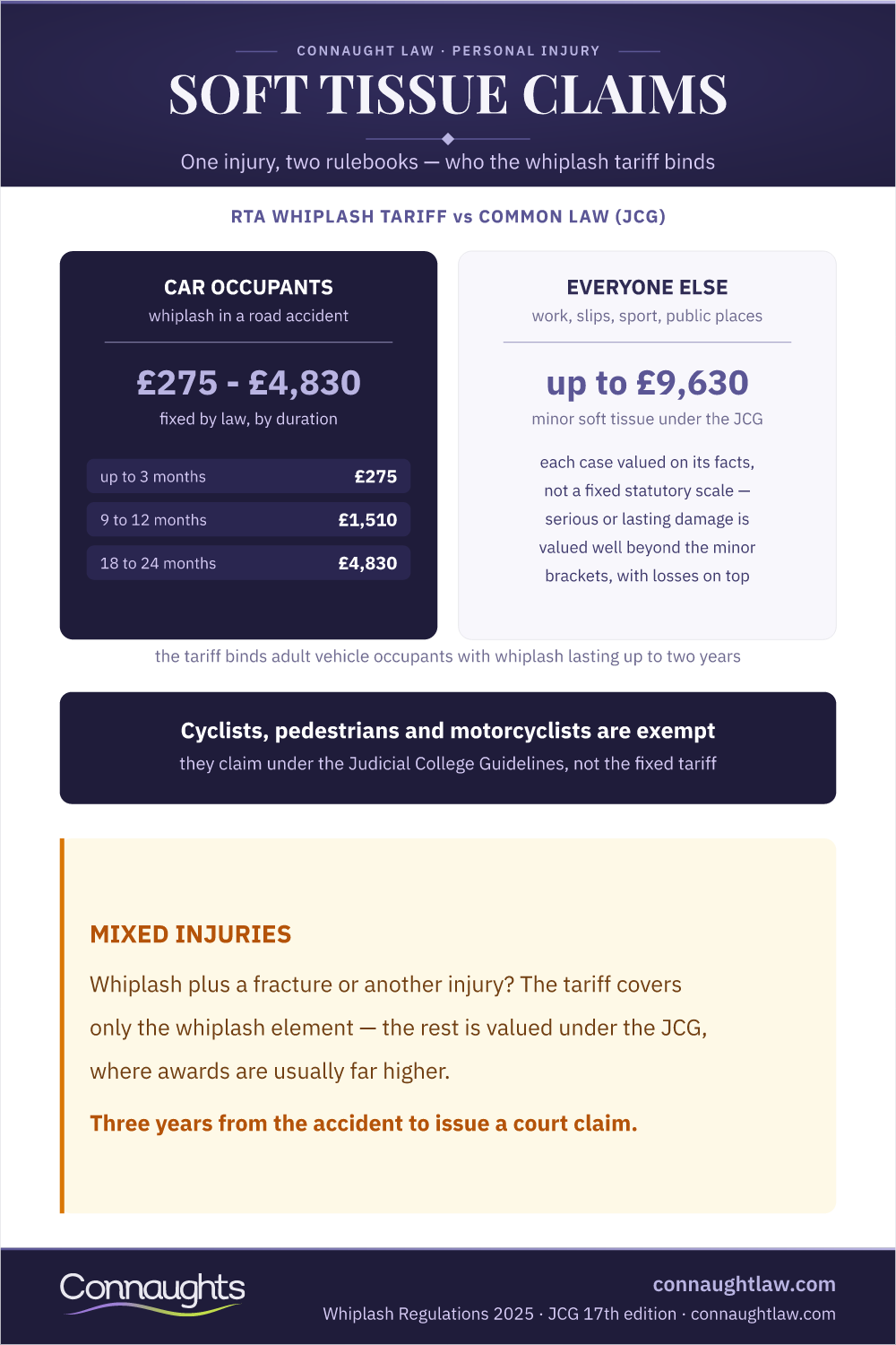 Soft Tissue Injury Claims Uk Infographic — Whiplash Tariff For Car Occupants Versus Judicial College Guidelines For Everyone Else