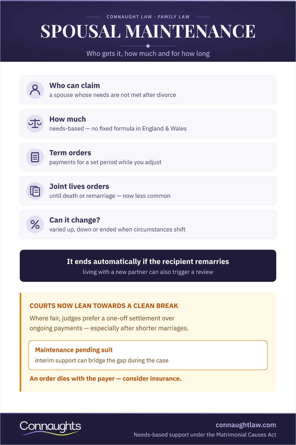 Spousal Maintenance Uk — Key Facts Spousal Maintenance Uk Infographic — Who Can Claim, Needs-Based Assessment, Term And Joint Lives Orders, Variation And The Effect Of Remarriage