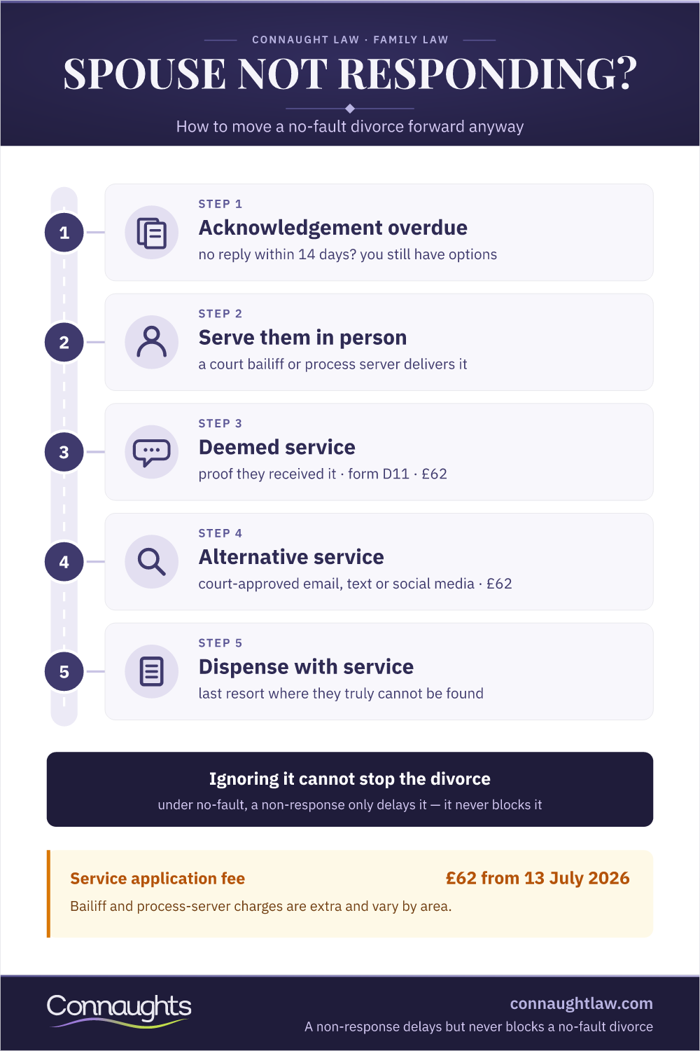 When A Spouse Does Not Respond To Divorce Papers Spouse Not Responding To Divorce Infographic — The Service Options When A Spouse Ignores Divorce Papers, From Bailiff And Deemed Service To Alternative Service And Dispensing With Service
