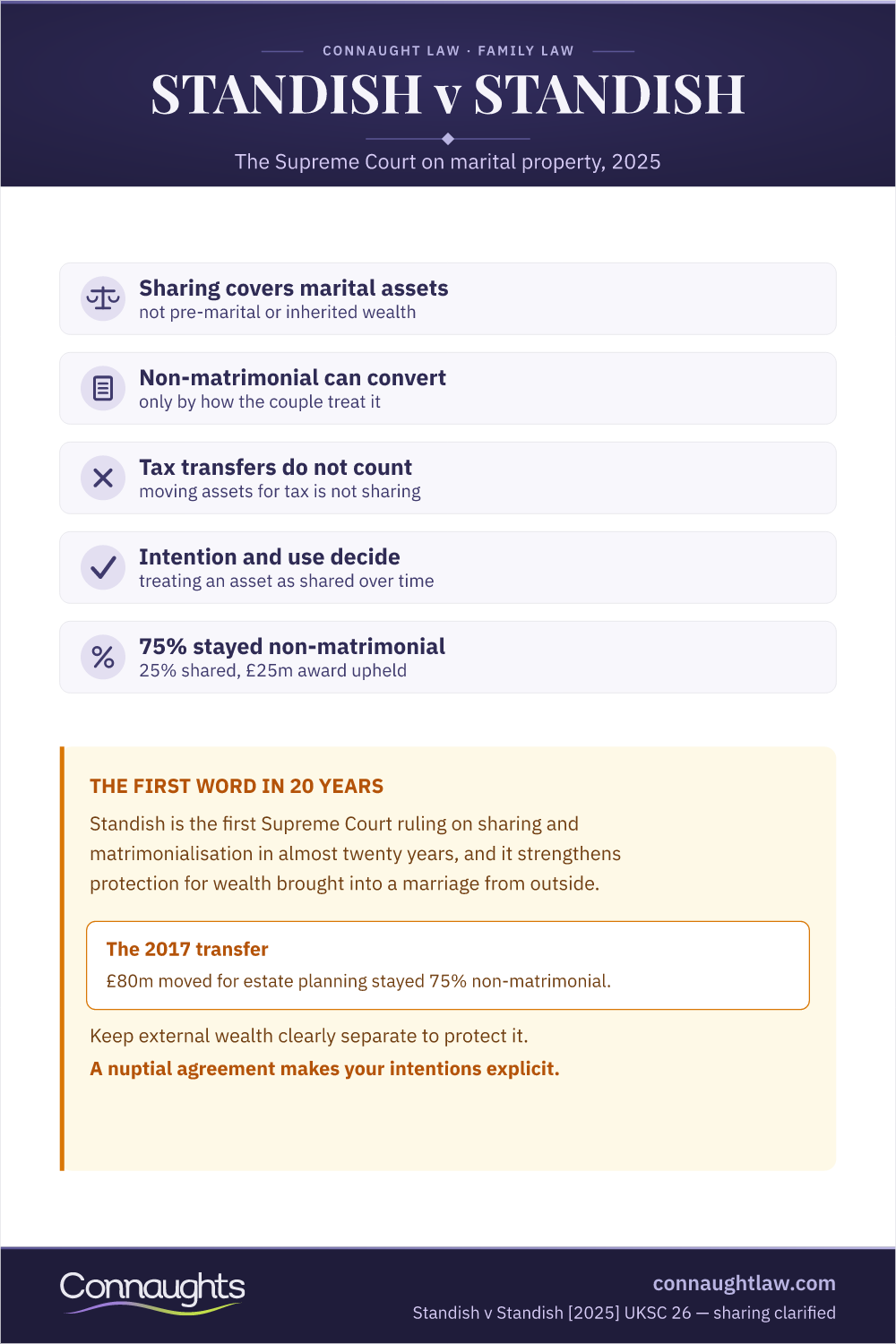 Standish V Standish Infographic — The 2025 Uk Supreme Court Ruling That The Sharing Principle Applies Only To Matrimonial Property, Not Inherited Or Pre-Marital Wealth