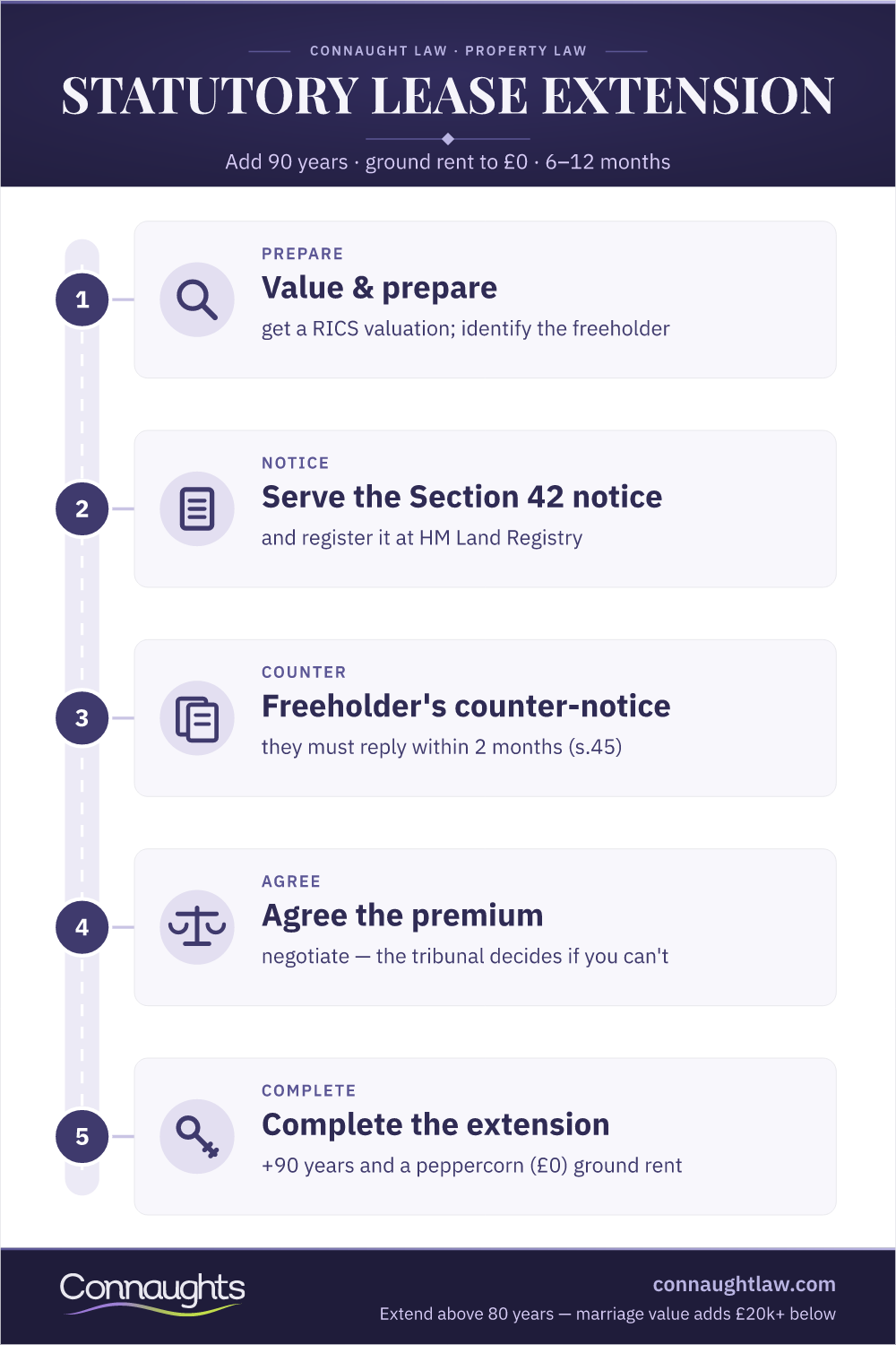 Statutory Lease Extension: The Section 42 Route Statutory Lease Extension Infographic — The Section 42 Process, Deadlines, Marriage Value And Costs