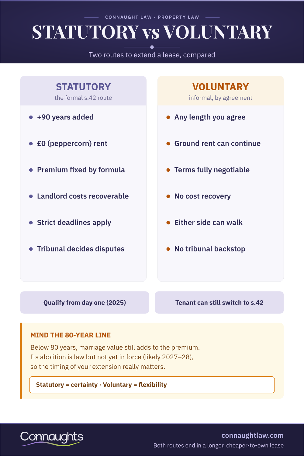 Statutory Vs Voluntary Extension Statutory Versus Voluntary Lease Extension Infographic — The Two Routes Compared On Terms, Cost And Speed