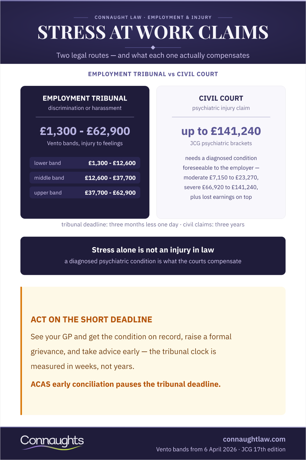 Stress At Work — Two Legal Routes Stress At Work Compensation Uk Infographic — Employment Tribunal Vento Bands Versus Civil Court Psychiatric Injury Claims
