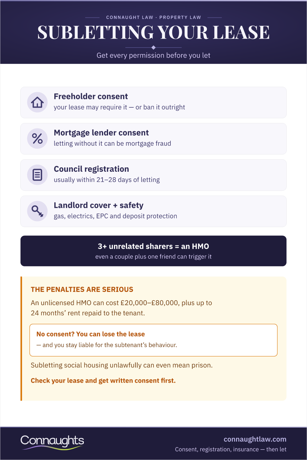 Subletting A Leasehold: The Consent Chain Subletting A Leasehold Property Infographic — The Consent Chain, Hmo Triggers And The Landlord Duties That Follow