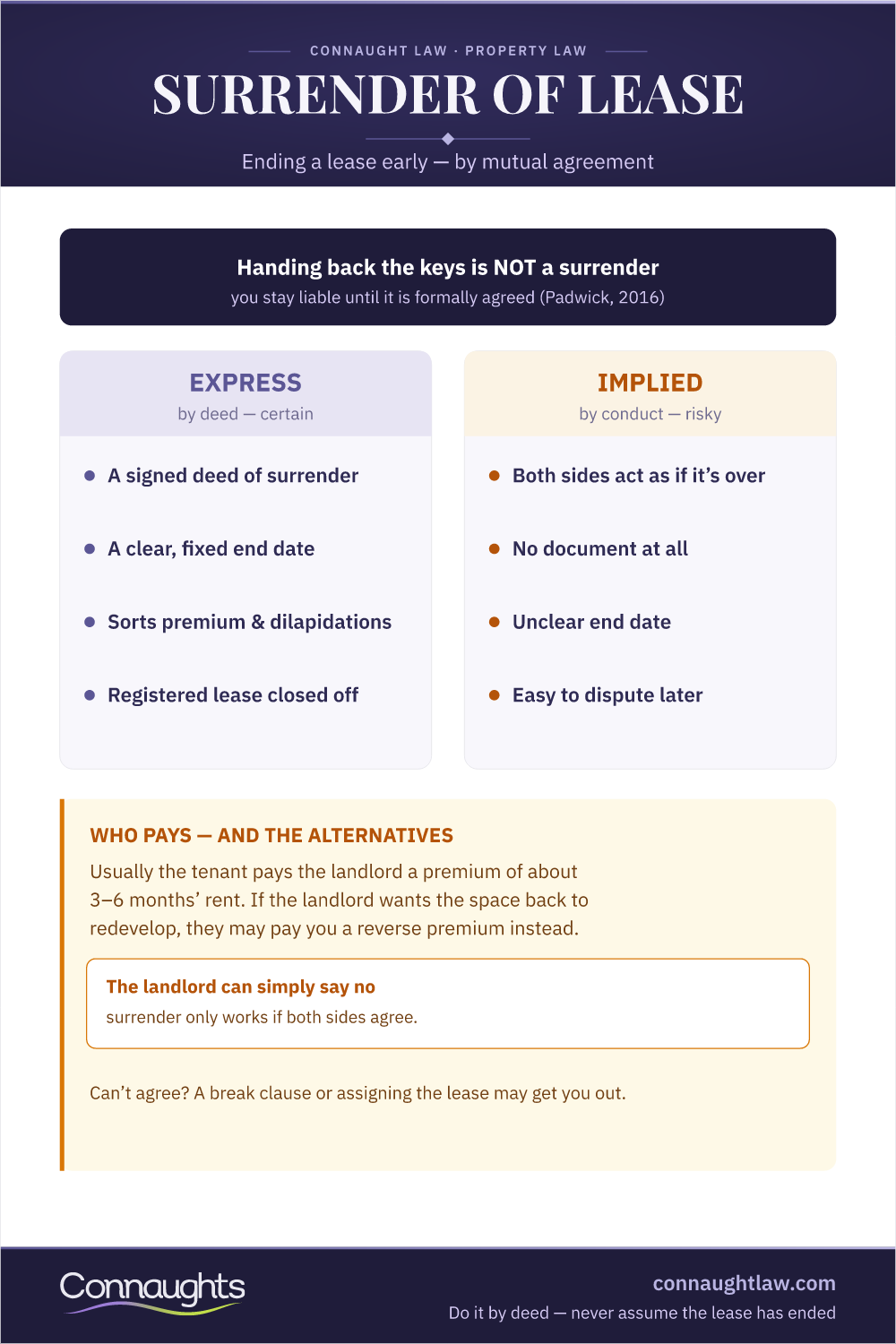 Surrender Of A Lease: The Two Routes Surrender Of Lease Infographic — Express Deed And Operation Of Law Routes, Dilapidations, Premiums And Land Registry Steps